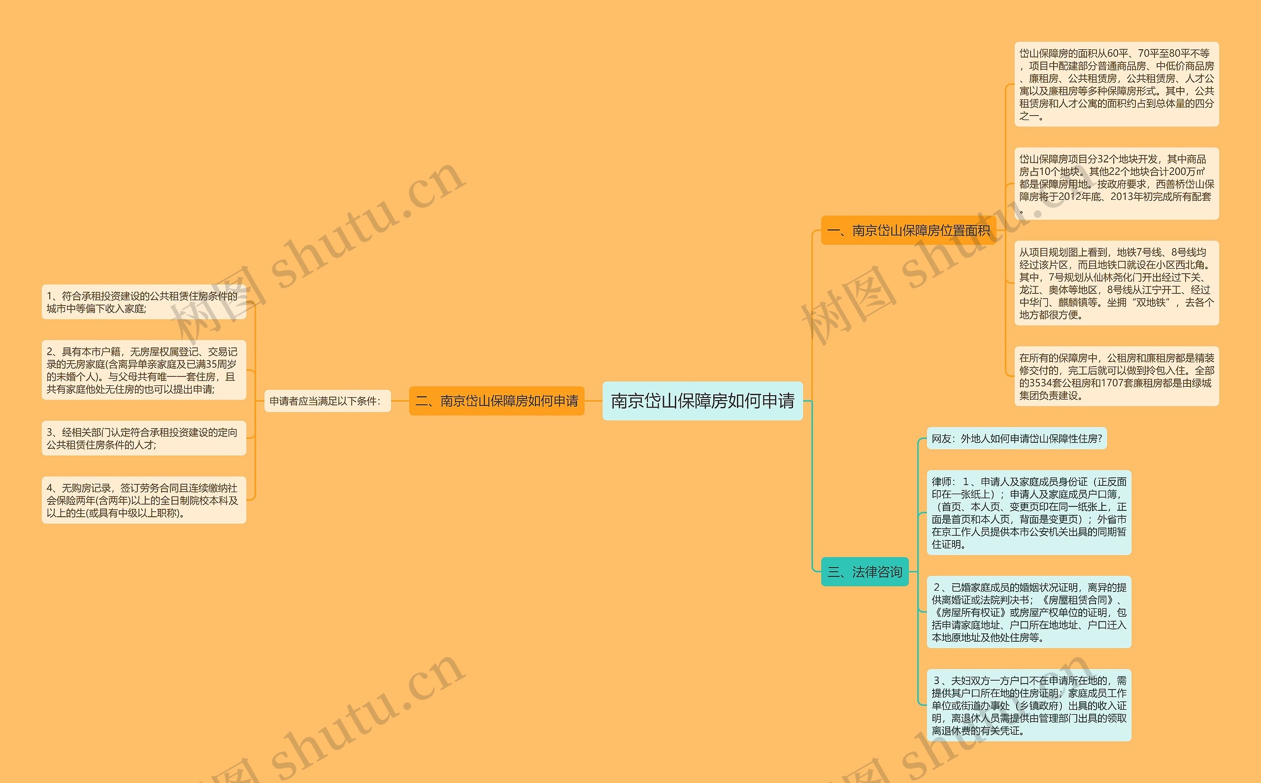 南京岱山保障房如何申请思维导图