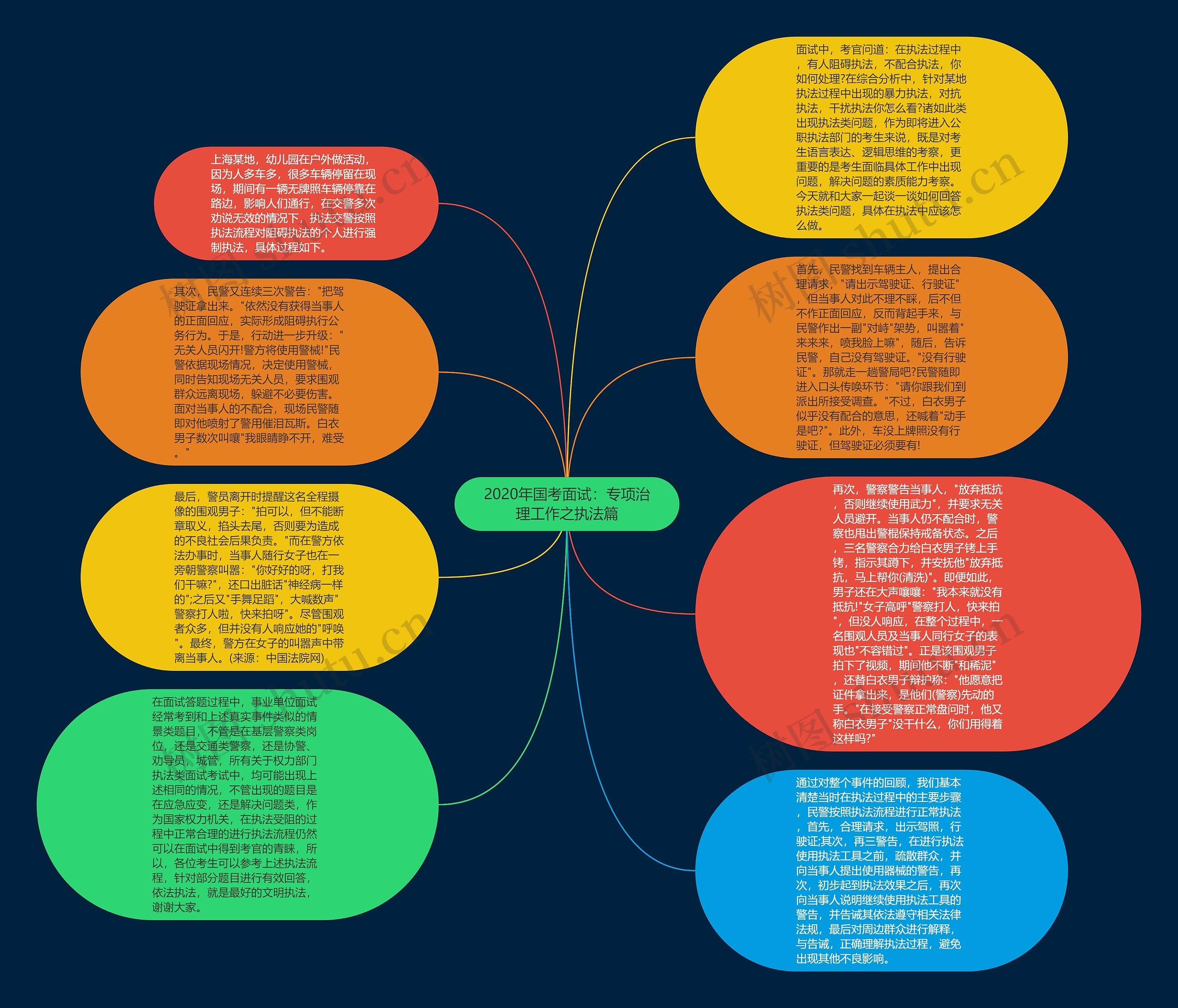 2020年国考面试：专项治理工作之执法篇思维导图