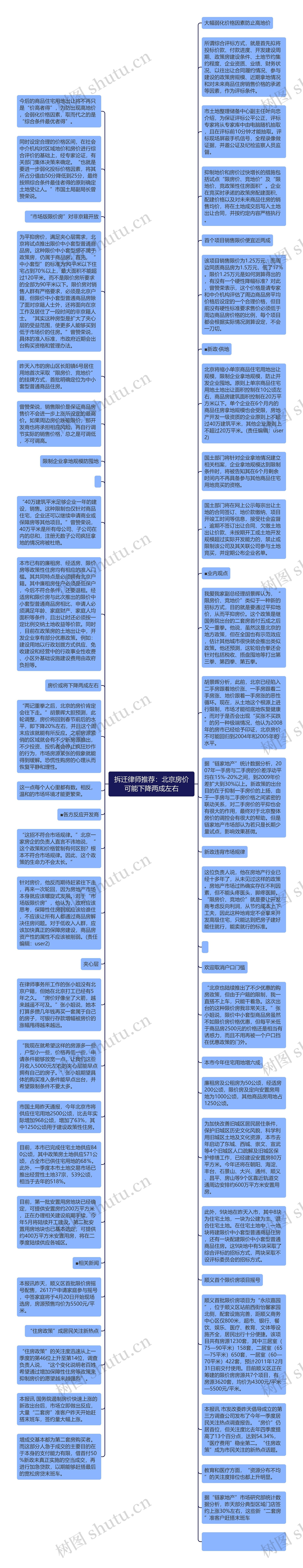 拆迁律师推荐：北京房价可能下降两成左右思维导图