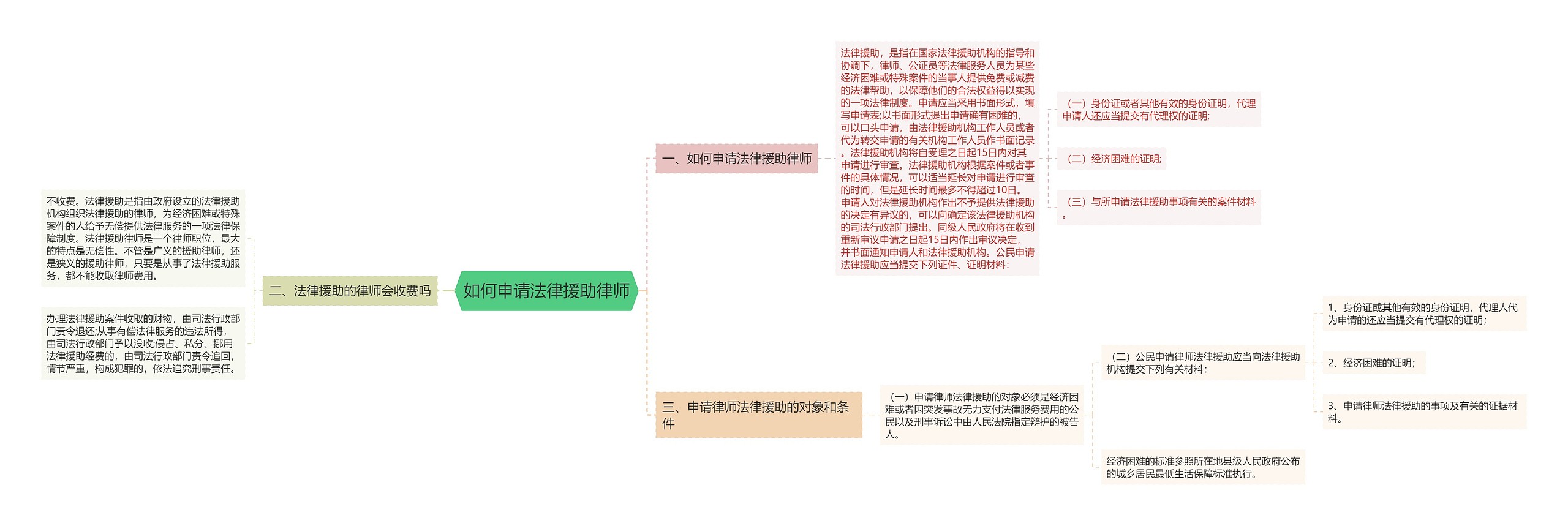 如何申请法律援助律师思维导图