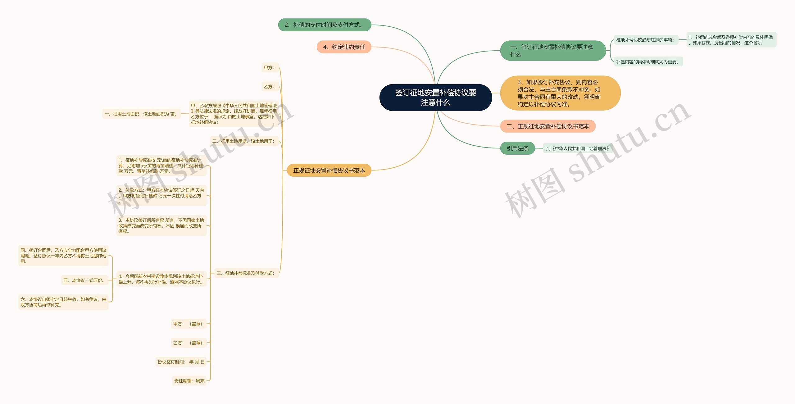 签订征地安置补偿协议要注意什么思维导图