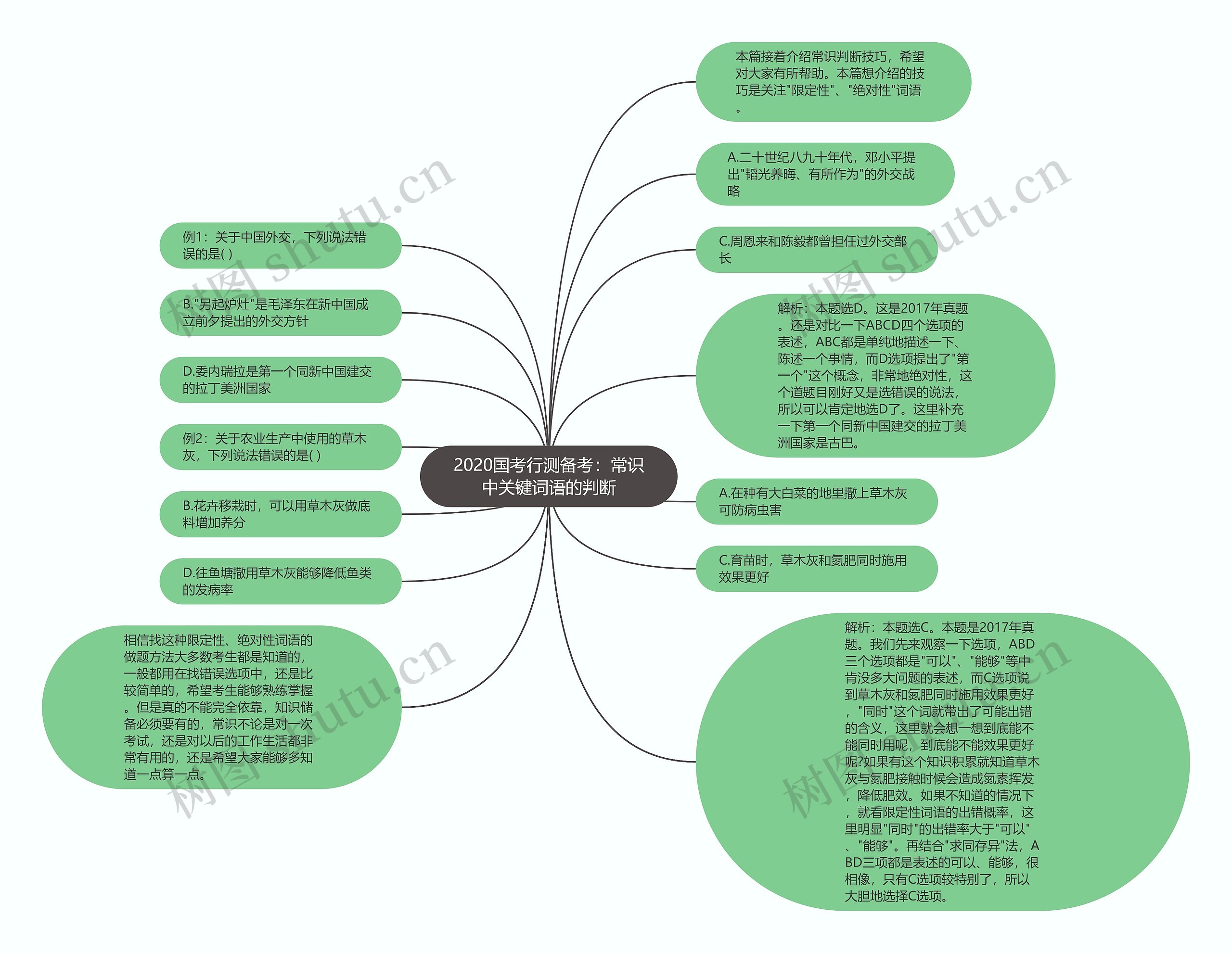 2020国考行测备考：常识中关键词语的判断思维导图