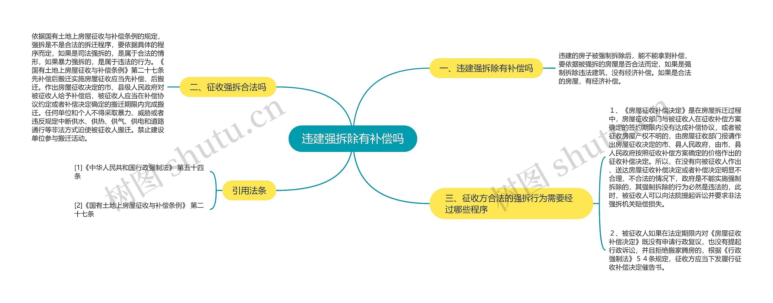 违建强拆除有补偿吗思维导图