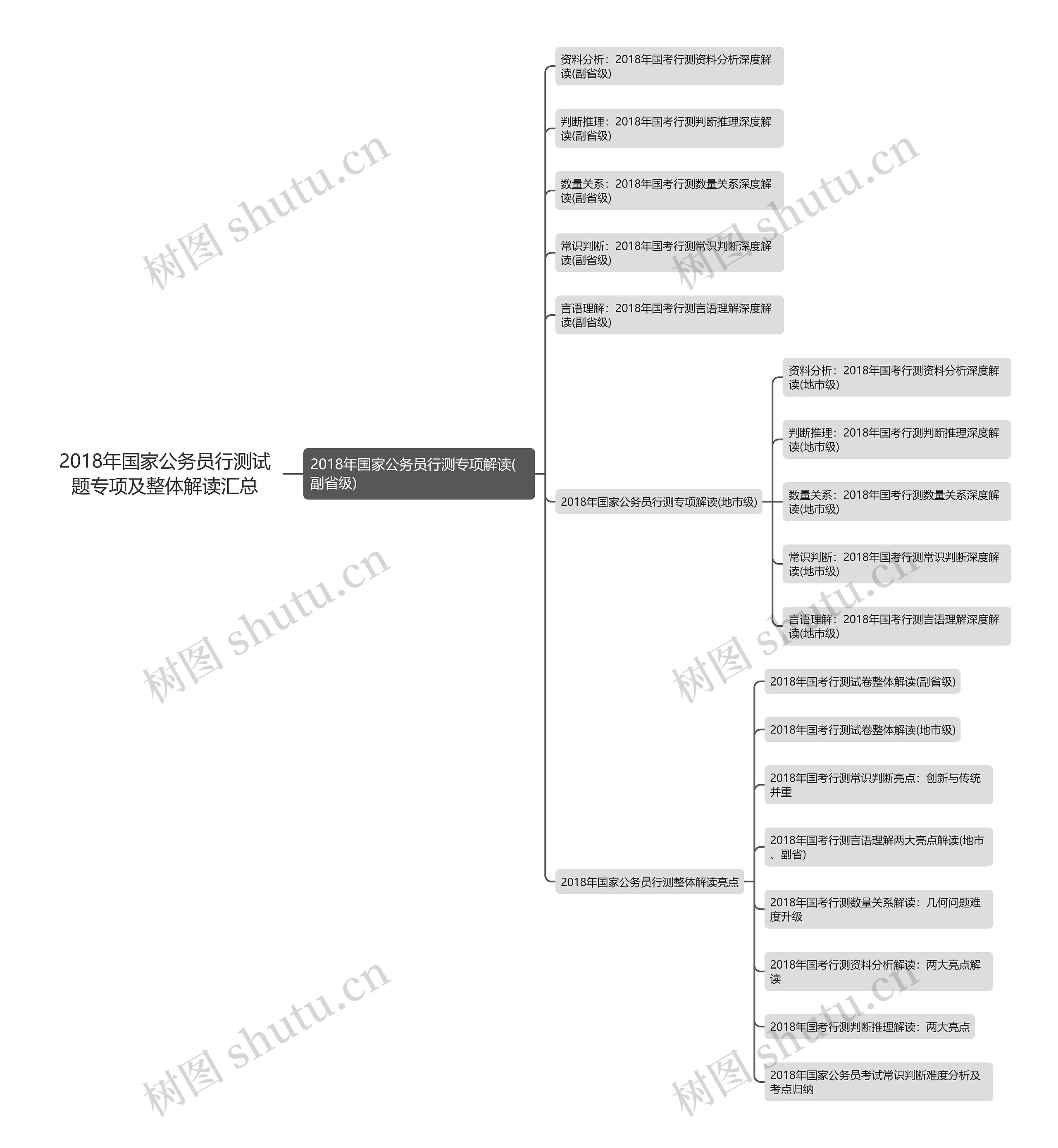 2018年国家公务员行测试题专项及整体解读汇总思维导图