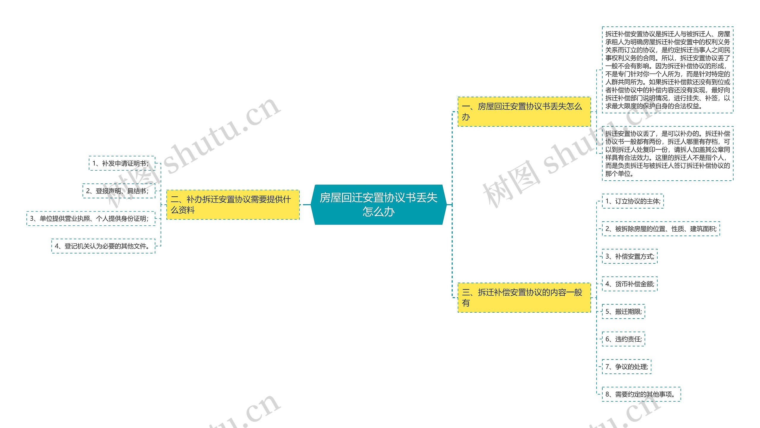 房屋回迁安置协议书丢失怎么办思维导图