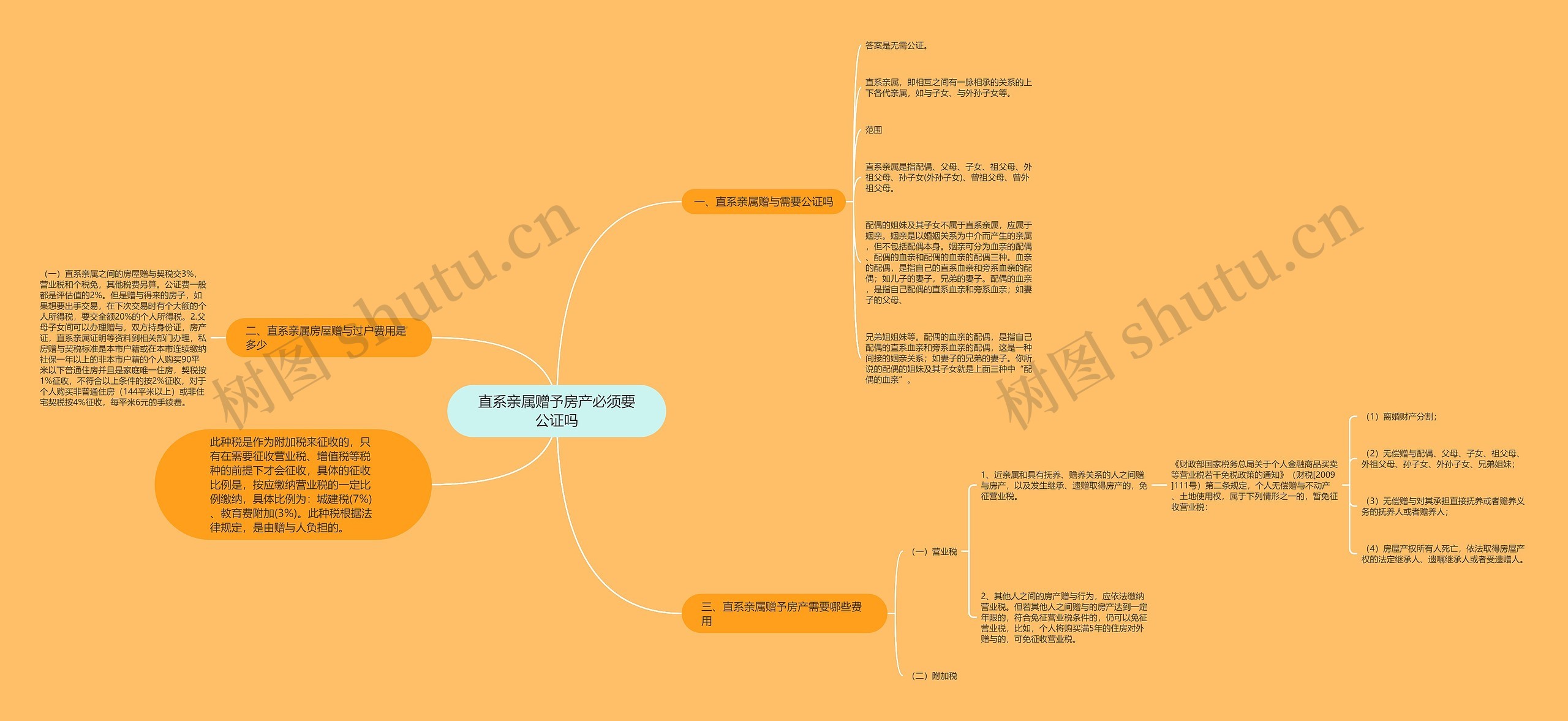 直系亲属赠予房产必须要公证吗