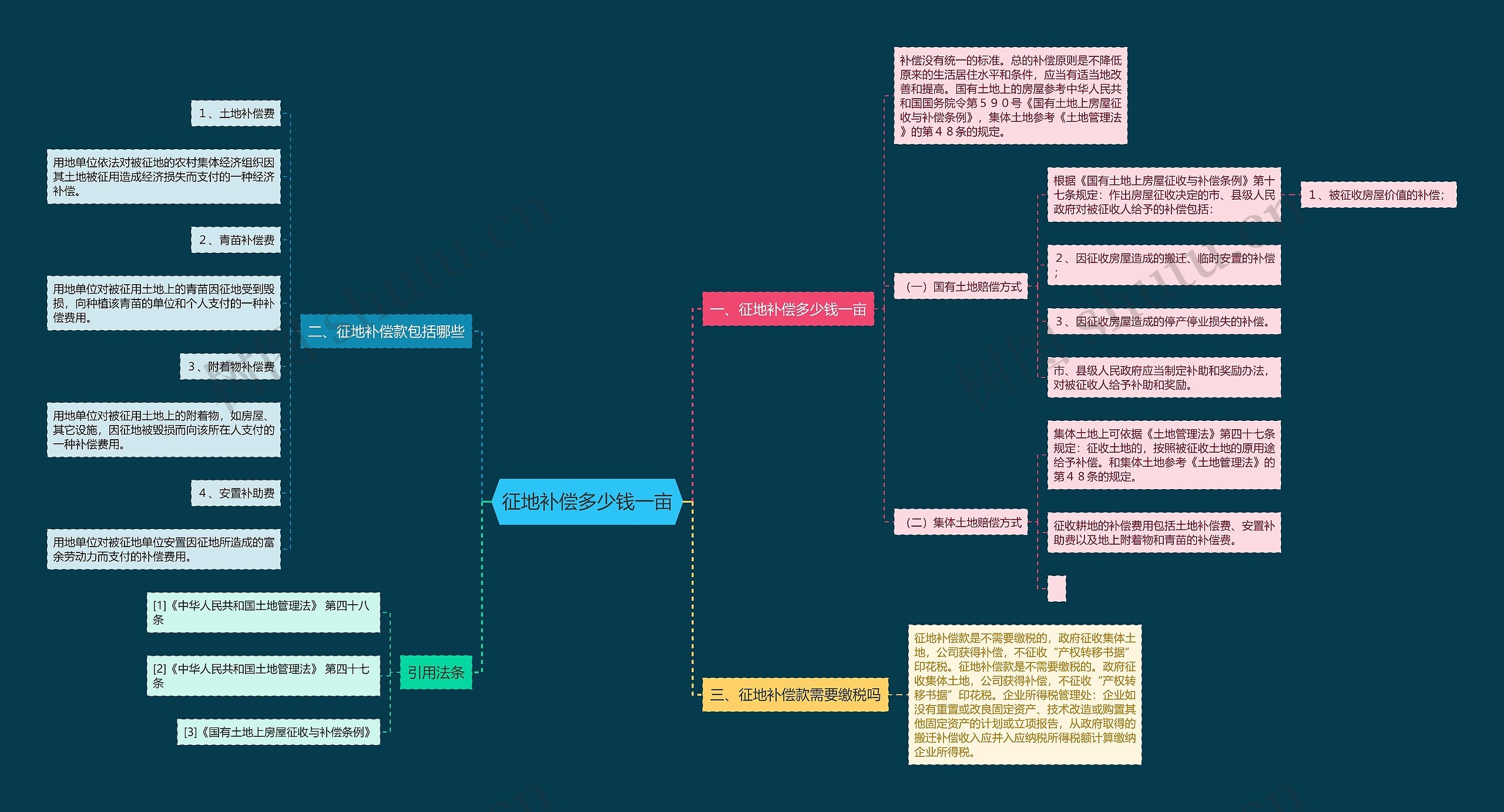 征地补偿多少钱一亩思维导图