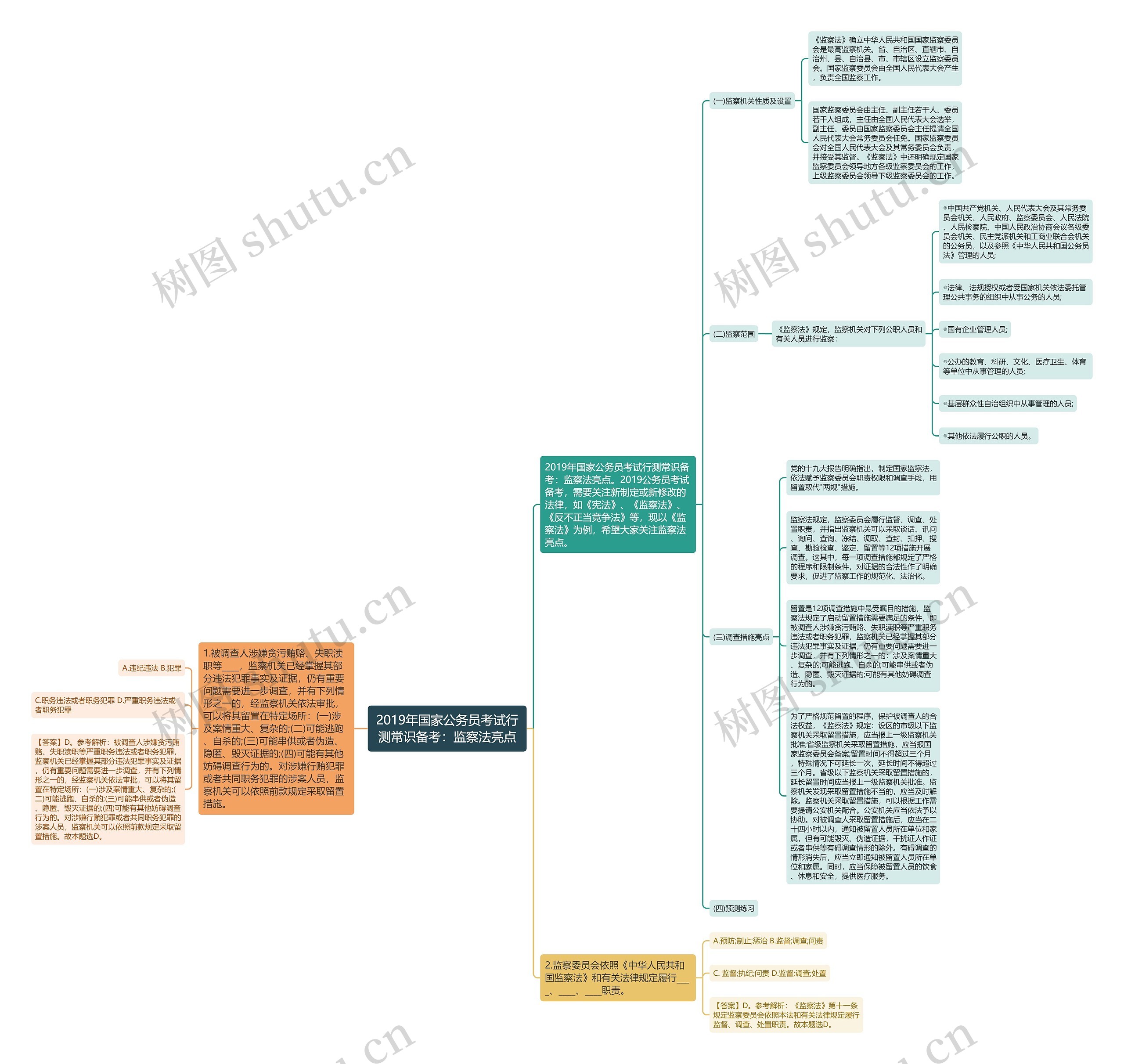 2019年国家公务员考试行测常识备考：监察法亮点思维导图