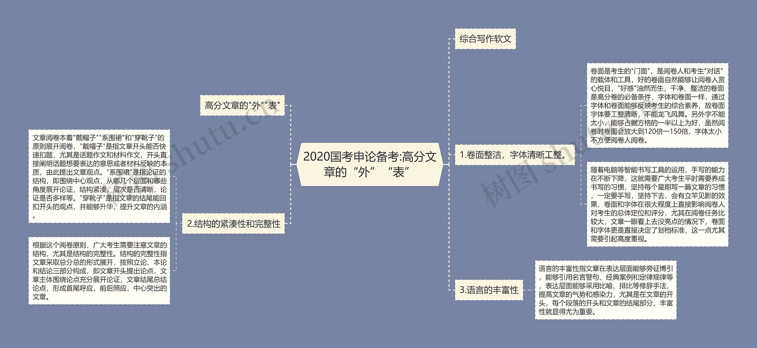 2020国考申论备考:高分文章的“外”“表”思维导图