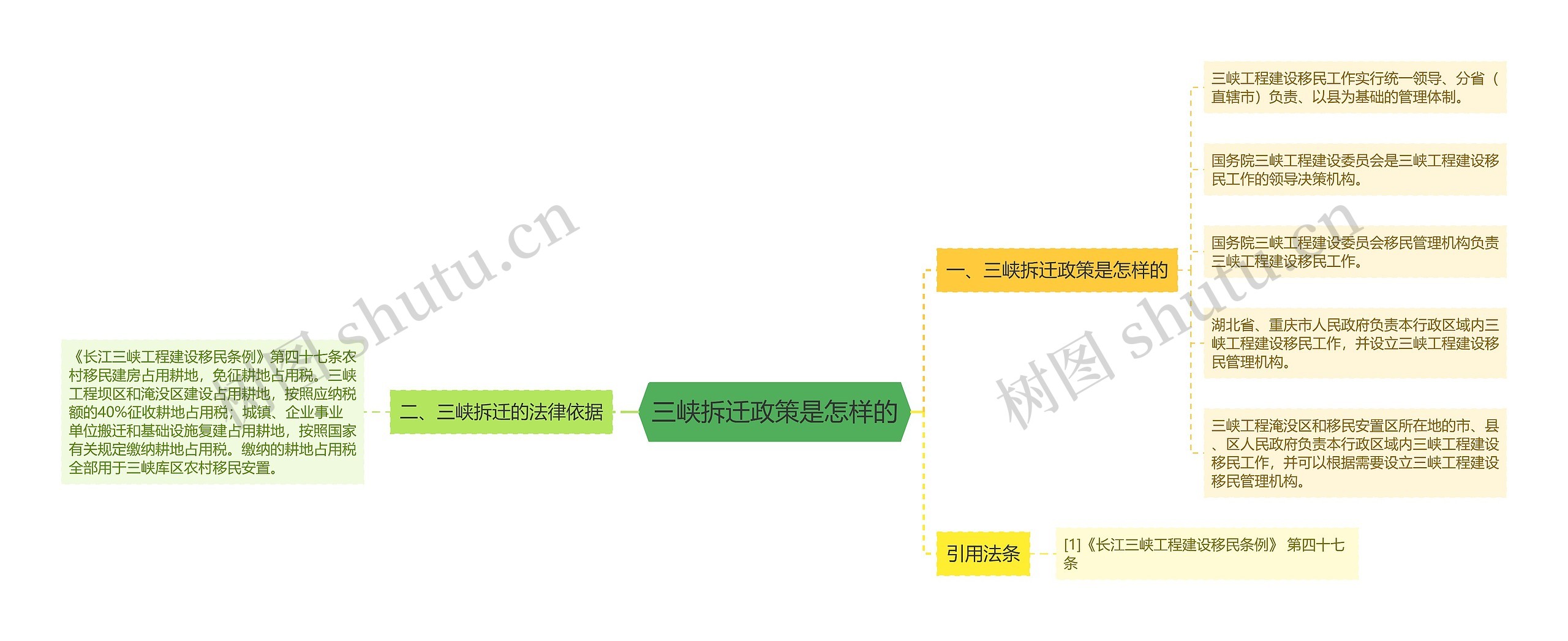 三峡拆迁政策是怎样的思维导图