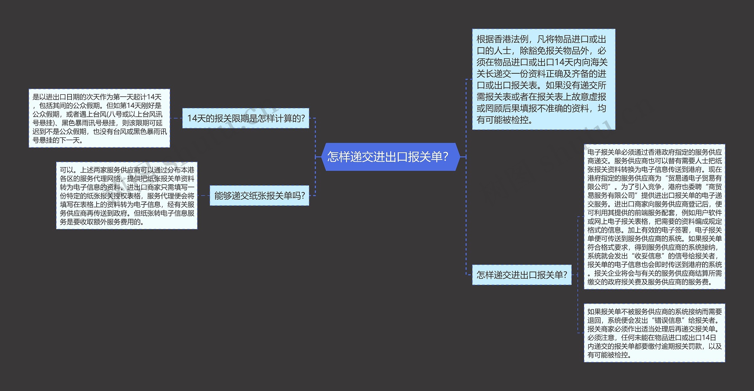 怎样递交进出口报关单？