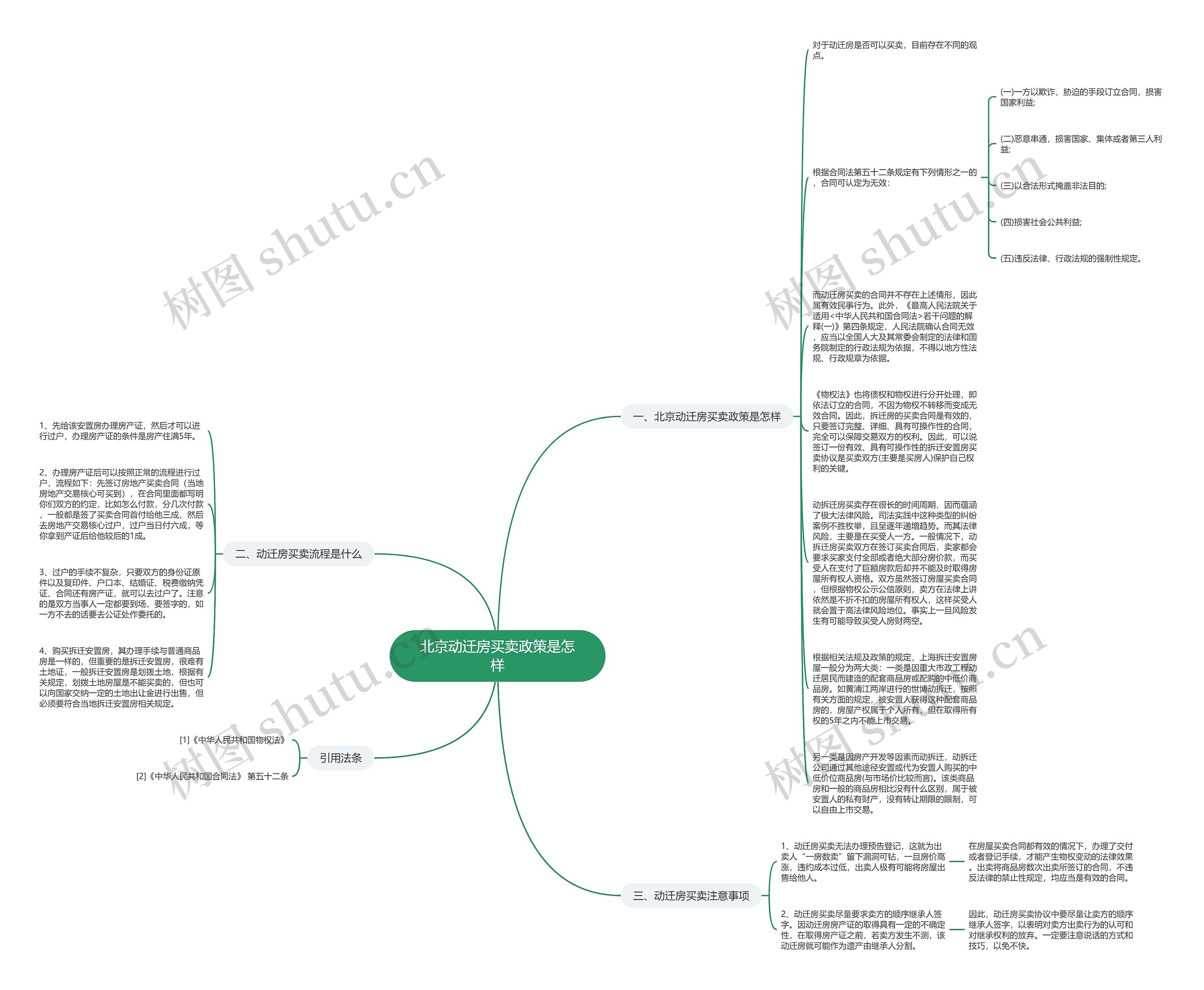 北京动迁房买卖政策是怎样思维导图