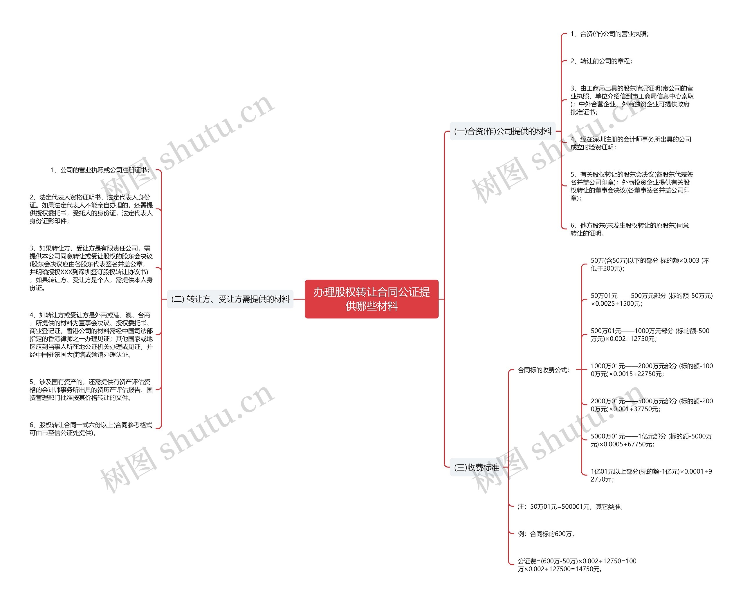 办理股权转让合同公证提供哪些材料思维导图