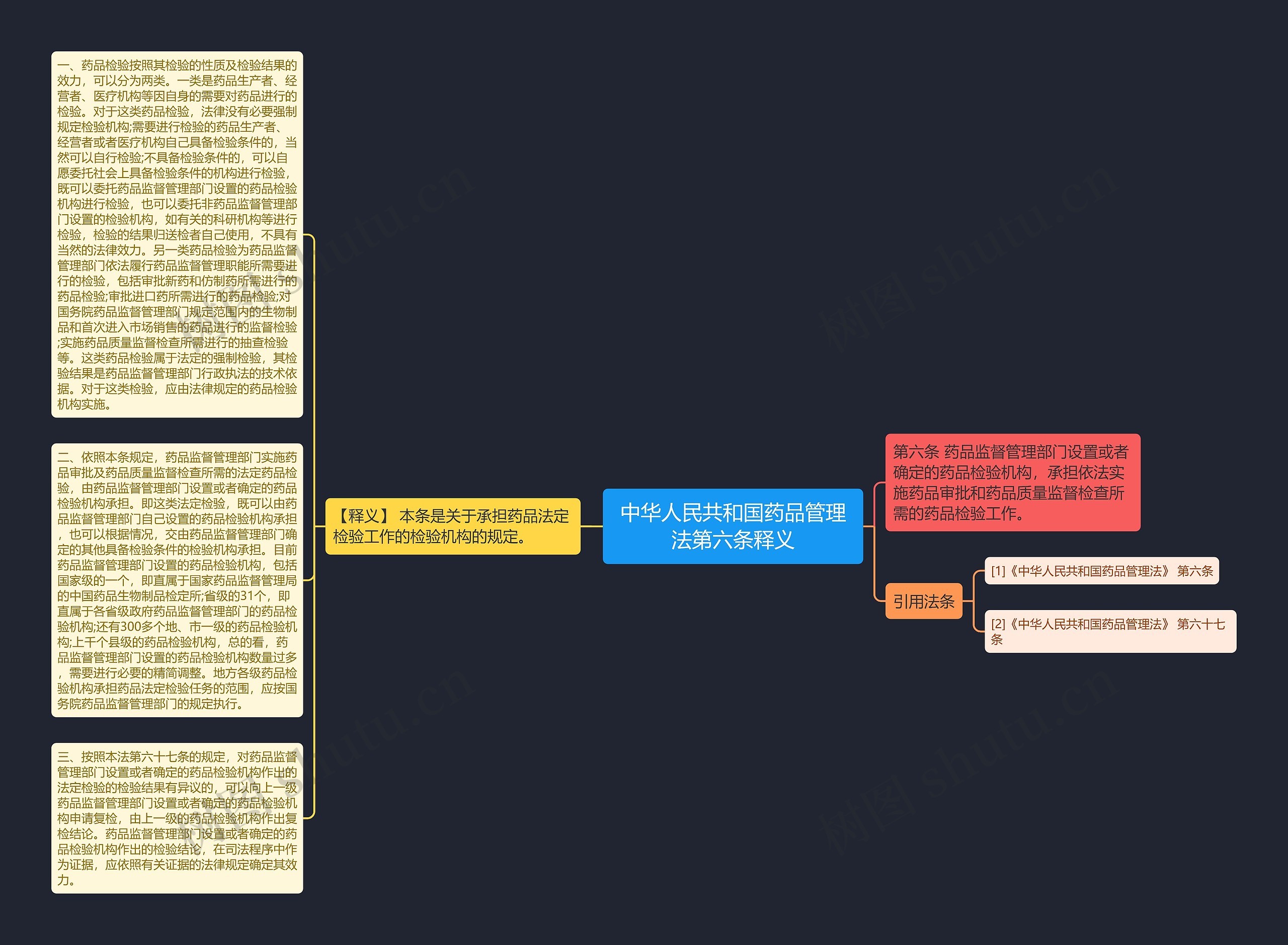 中华人民共和国药品管理法第六条释义思维导图