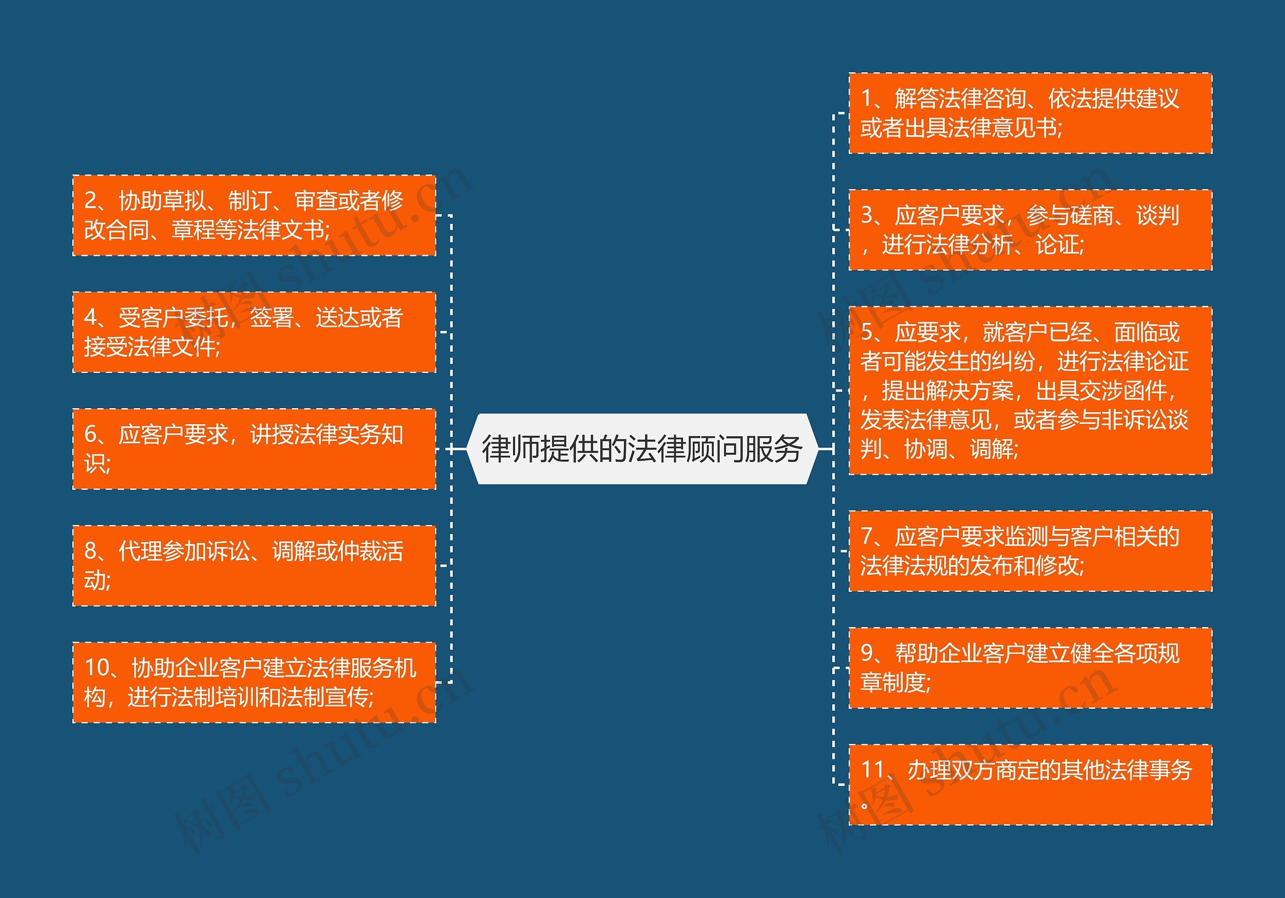 律师提供的法律顾问服务思维导图