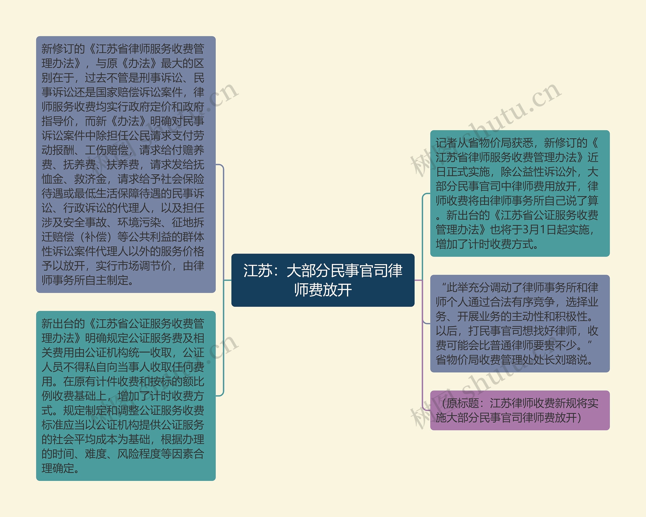 江苏：大部分民事官司律师费放开思维导图