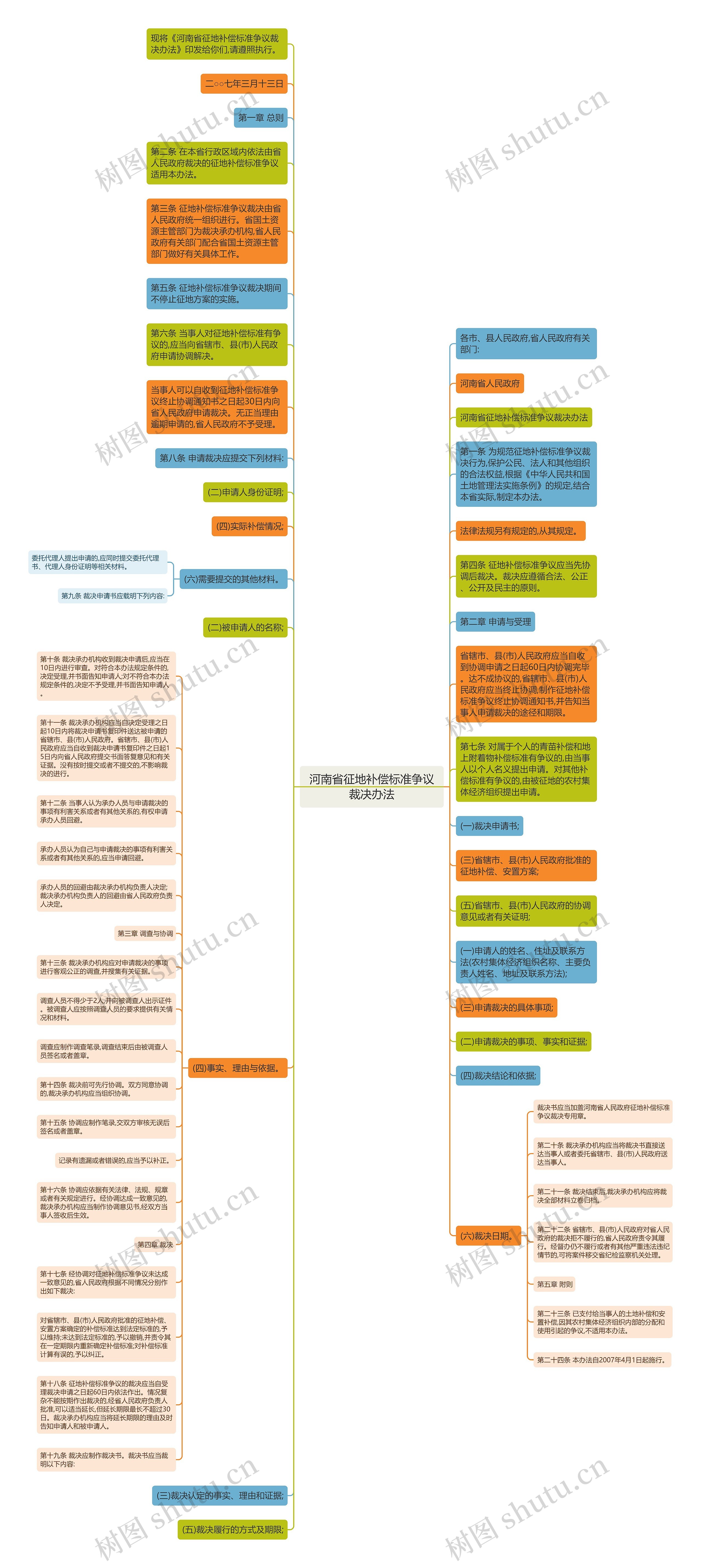 河南省征地补偿标准争议裁决办法思维导图