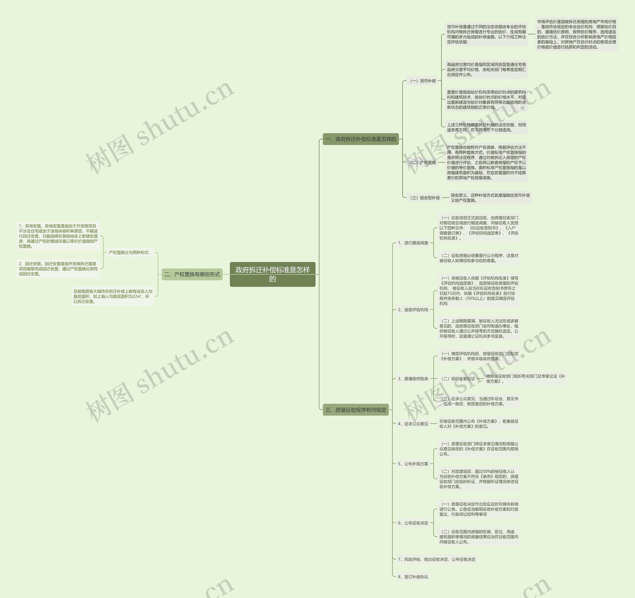 政府拆迁补偿标准是怎样的思维导图