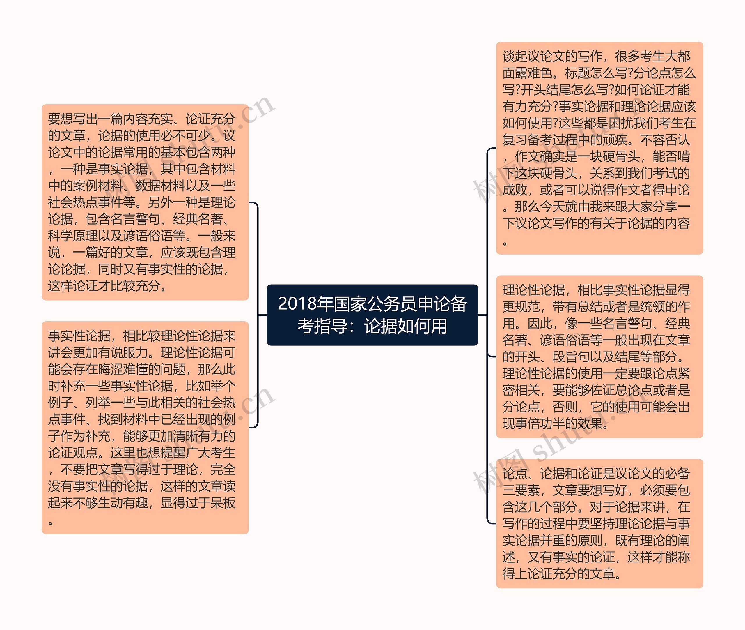 2018年国家公务员申论备考指导：论据如何用思维导图