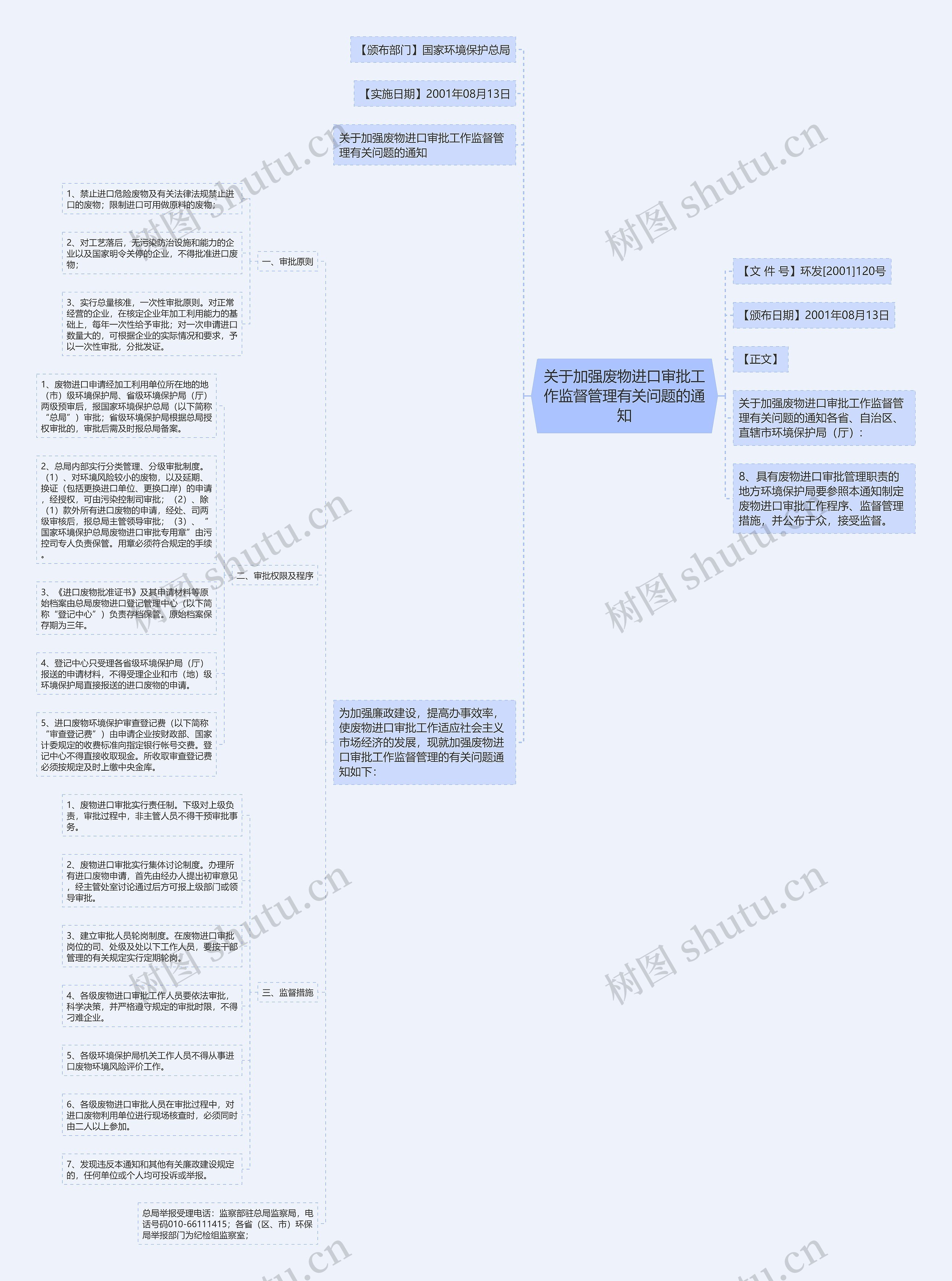 关于加强废物进口审批工作监督管理有关问题的通知思维导图