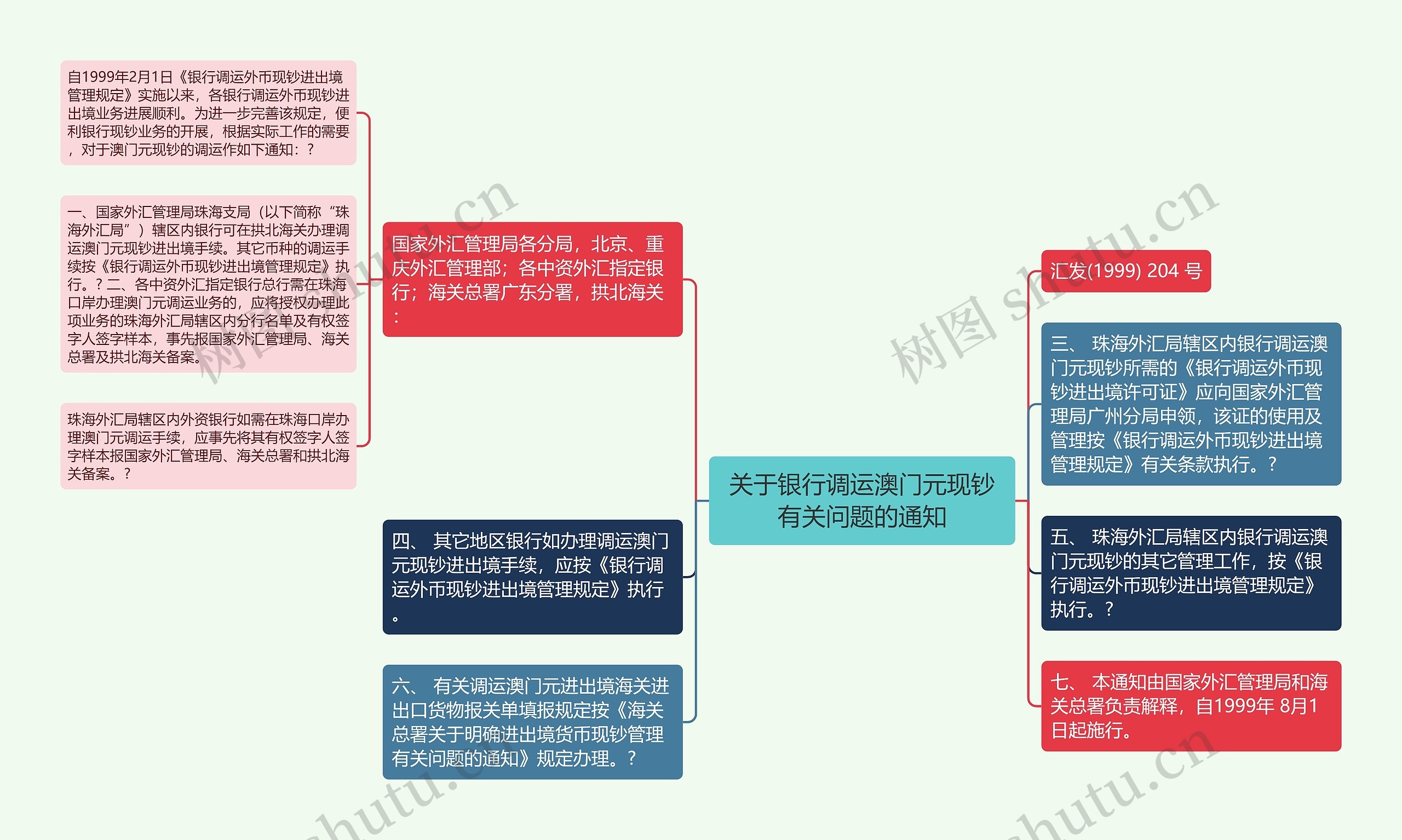 关于银行调运澳门元现钞有关问题的通知思维导图