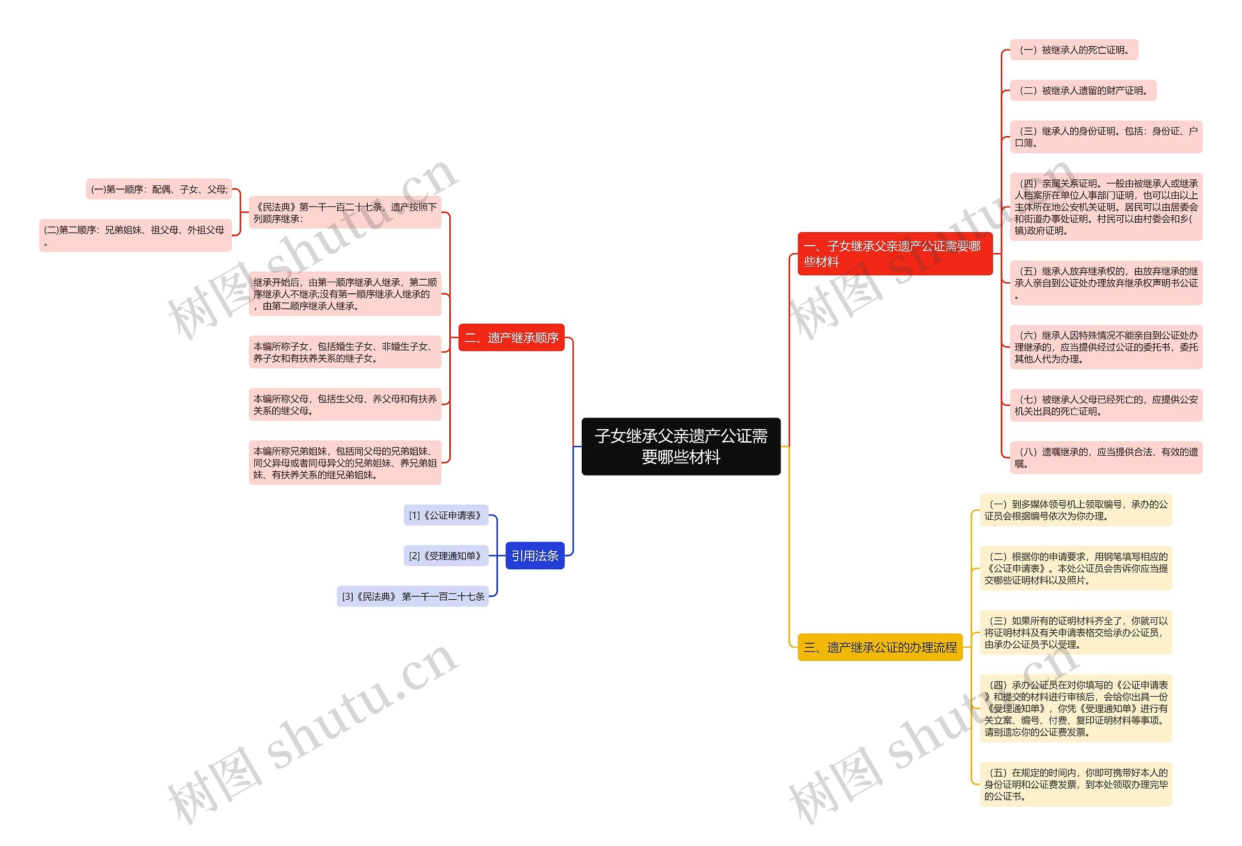 子女继承父亲遗产公证需要哪些材料