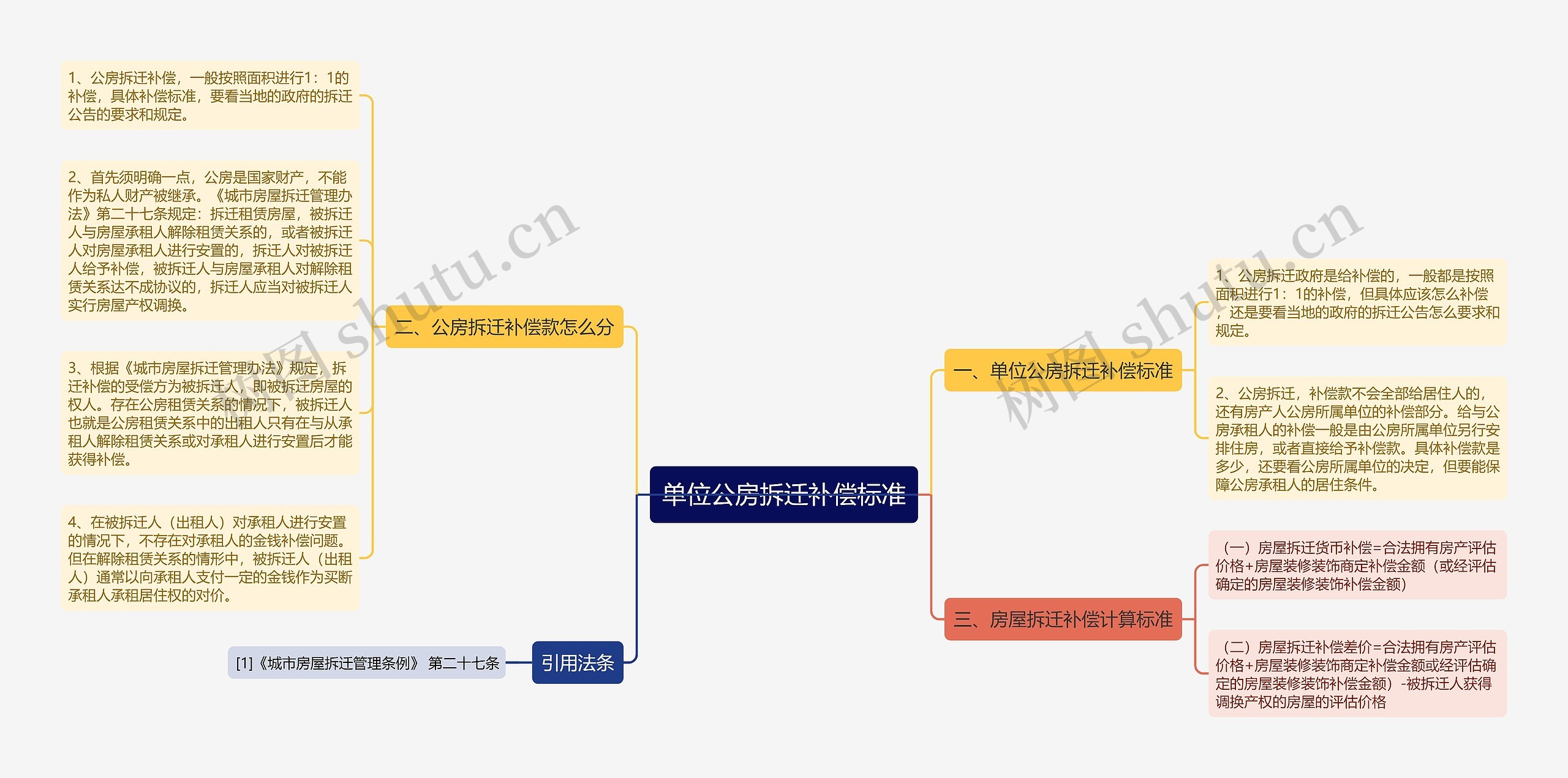 单位公房拆迁补偿标准思维导图