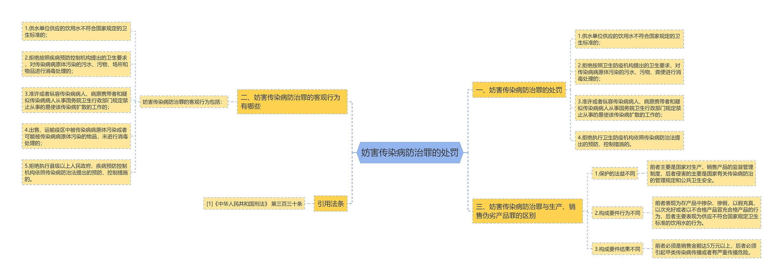 妨害传染病防治罪的处罚思维导图