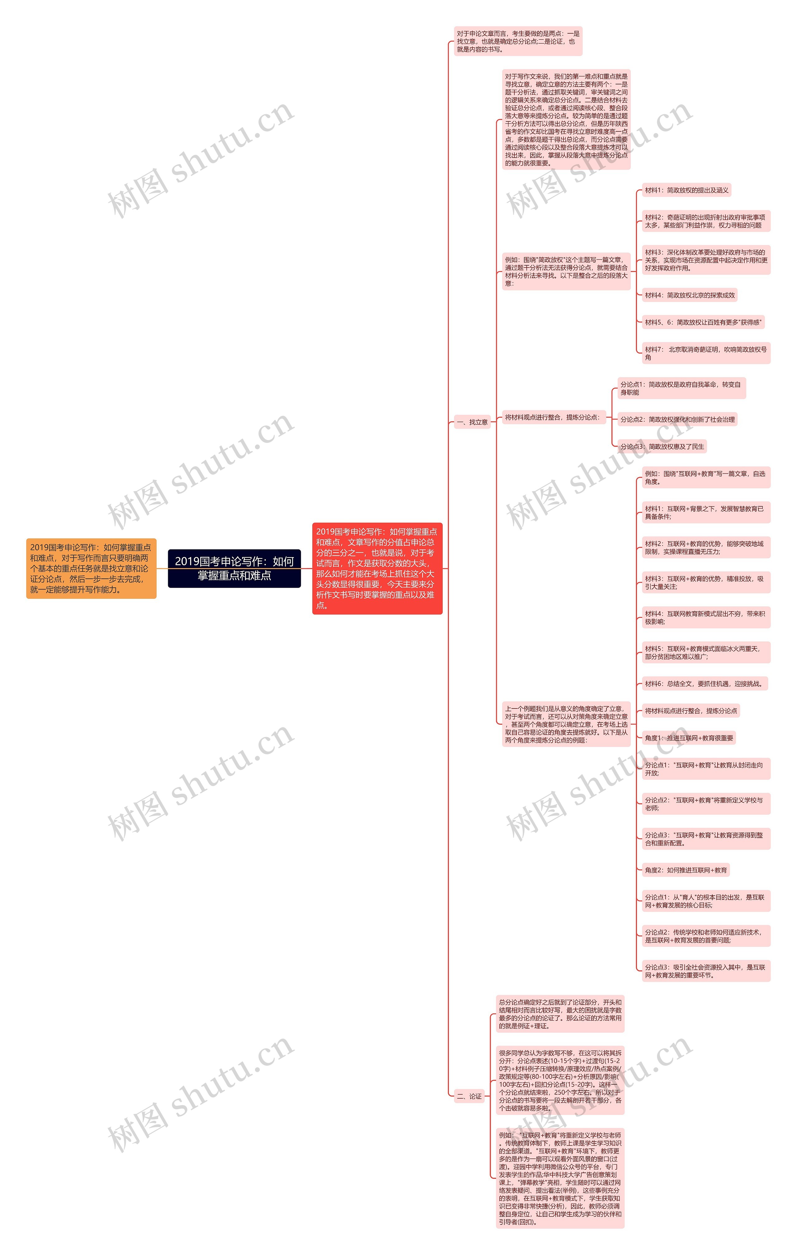 2019国考申论写作：如何掌握重点和难点思维导图