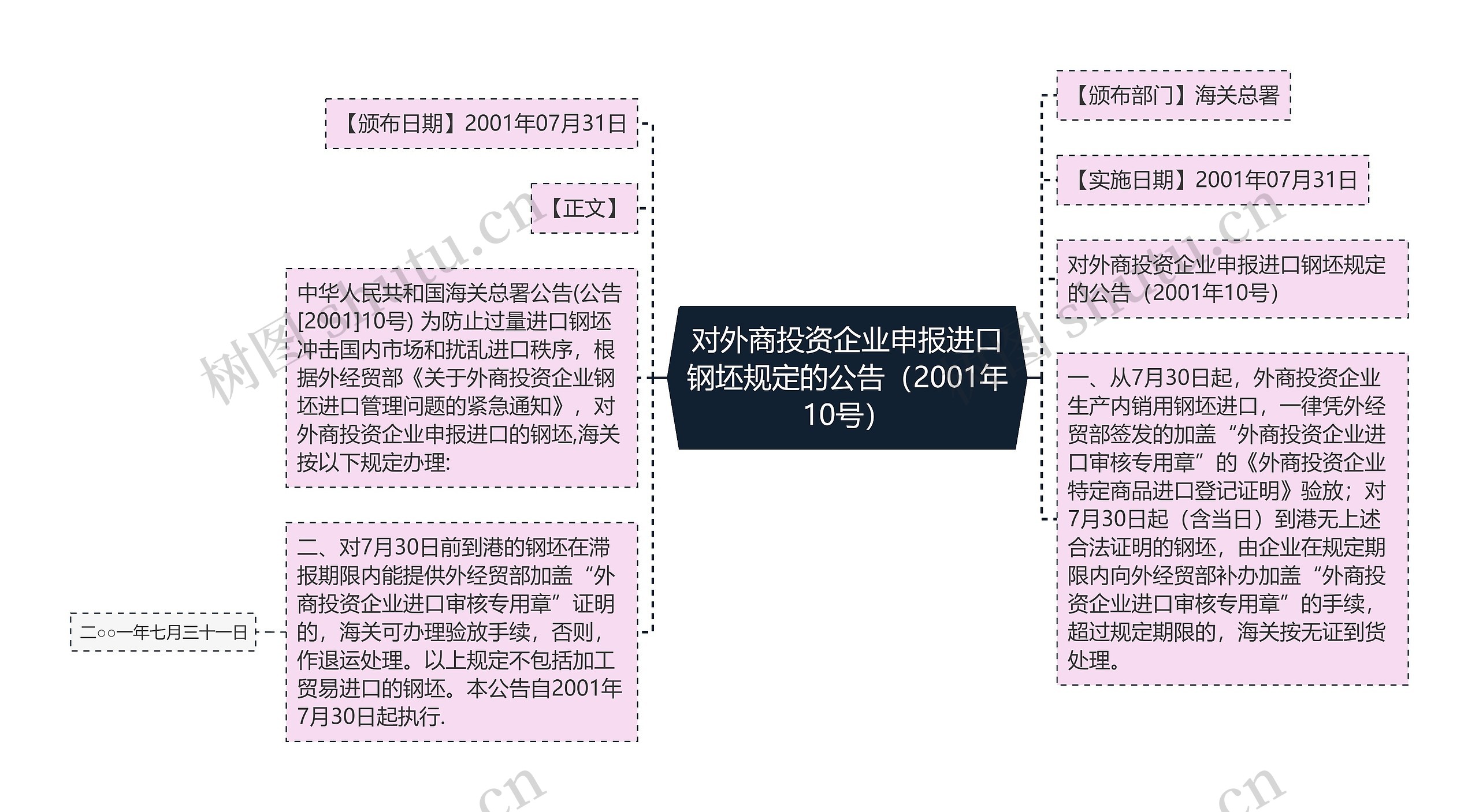 对外商投资企业申报进口钢坯规定的公告（2001年10号）思维导图