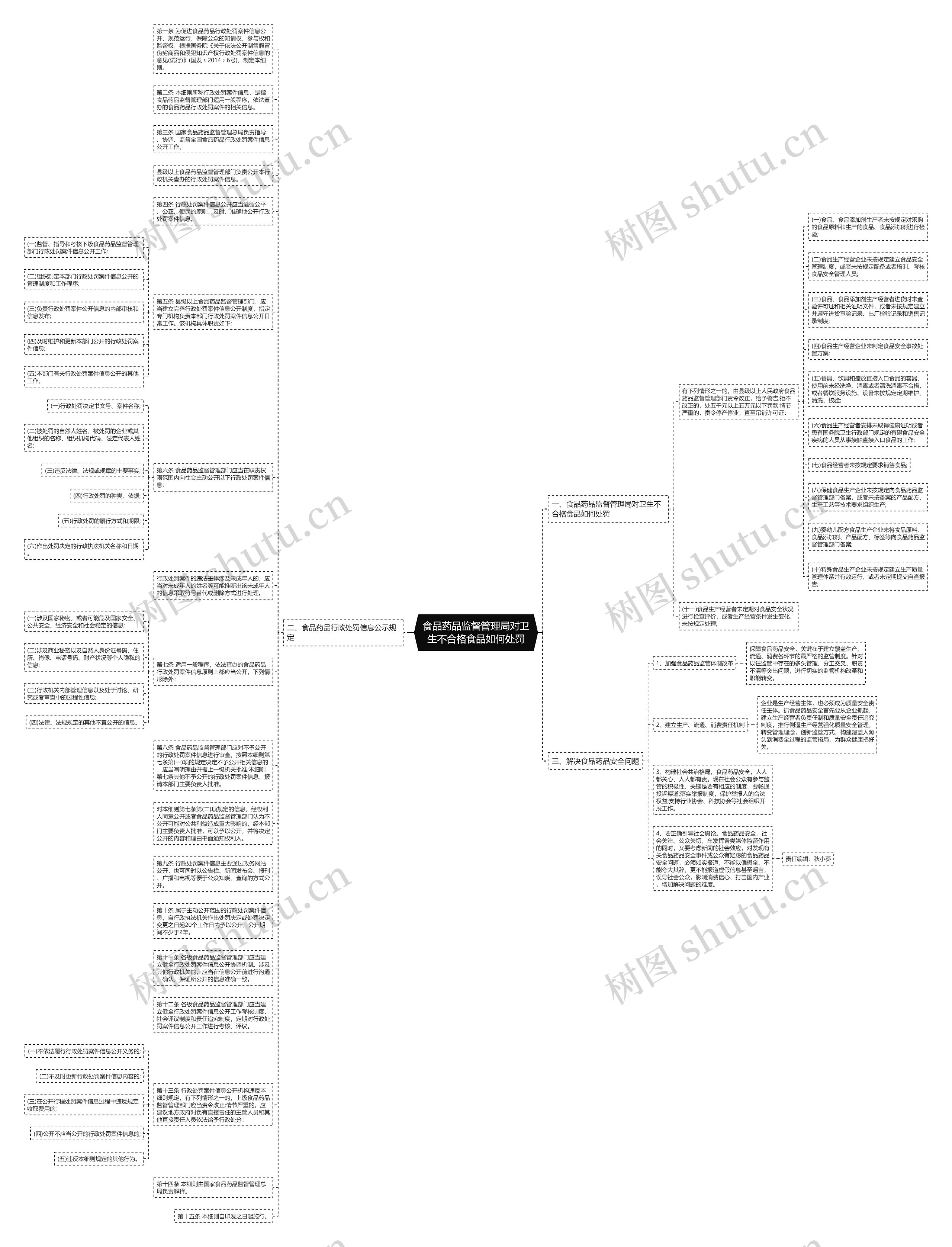食品药品监督管理局对卫生不合格食品如何处罚思维导图