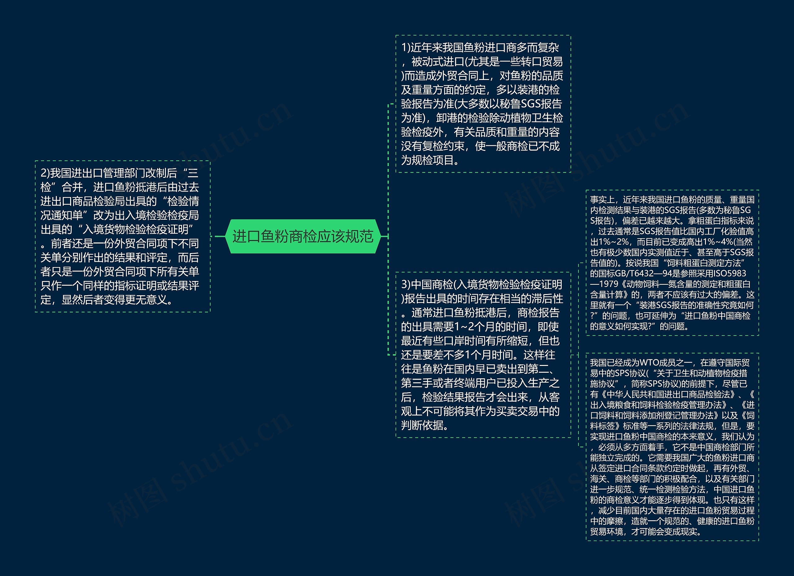 进口鱼粉商检应该规范思维导图