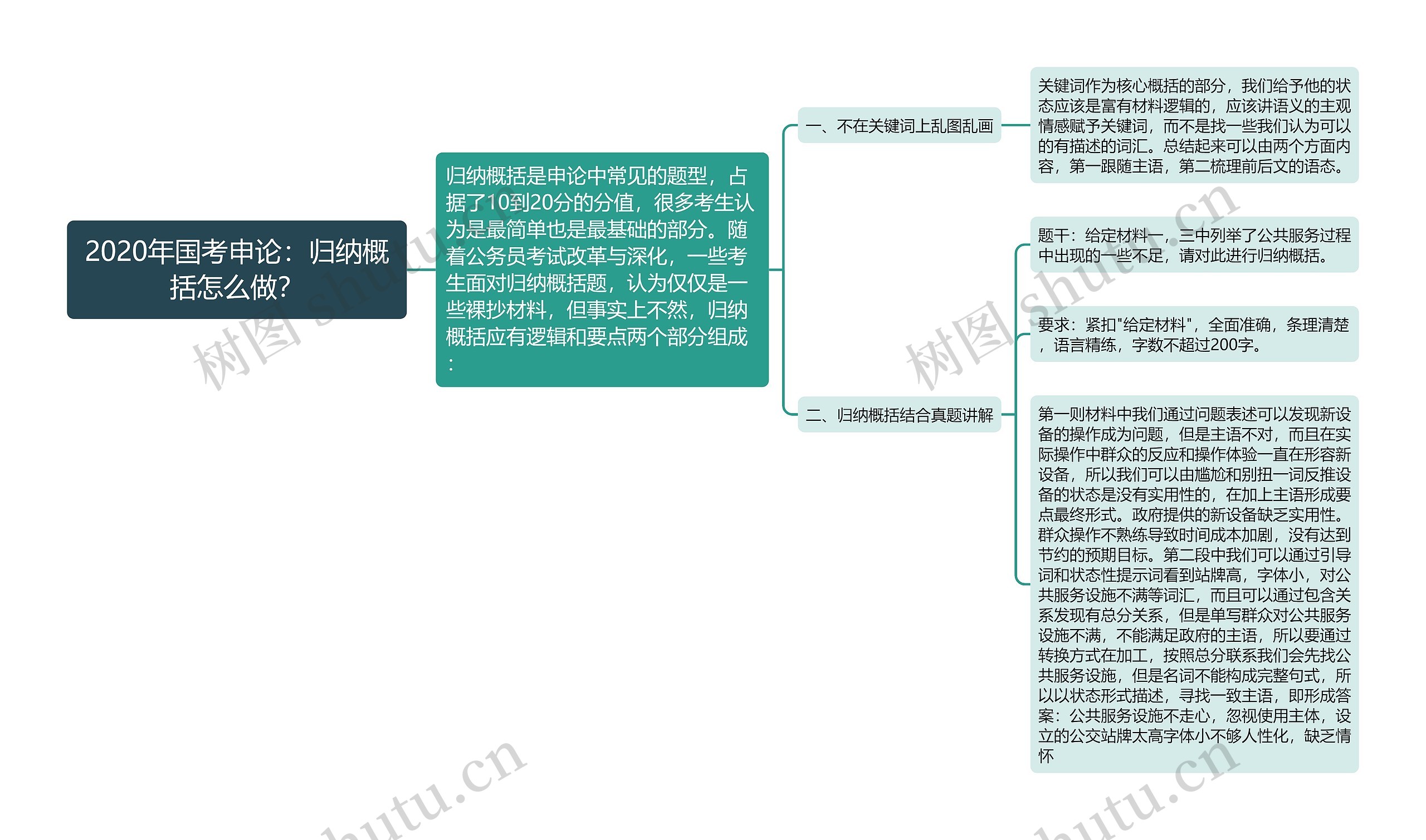 2020年国考申论：归纳概括怎么做？思维导图