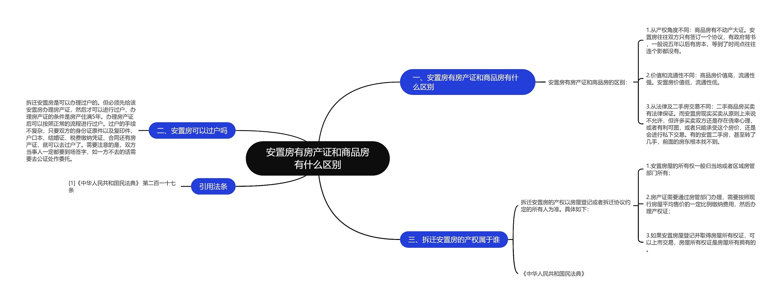 安置房有房产证和商品房有什么区别思维导图