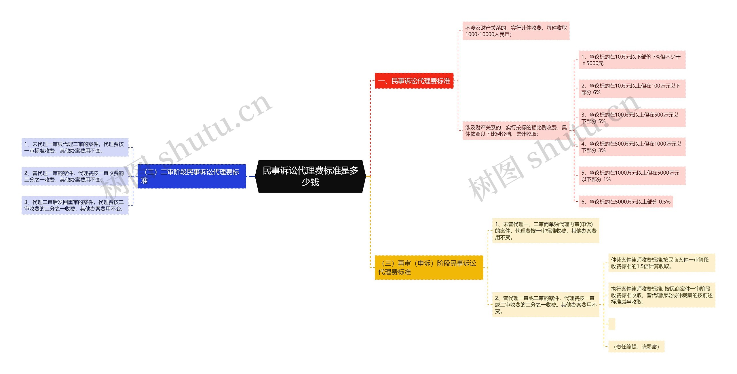 民事诉讼代理费标准是多少钱思维导图