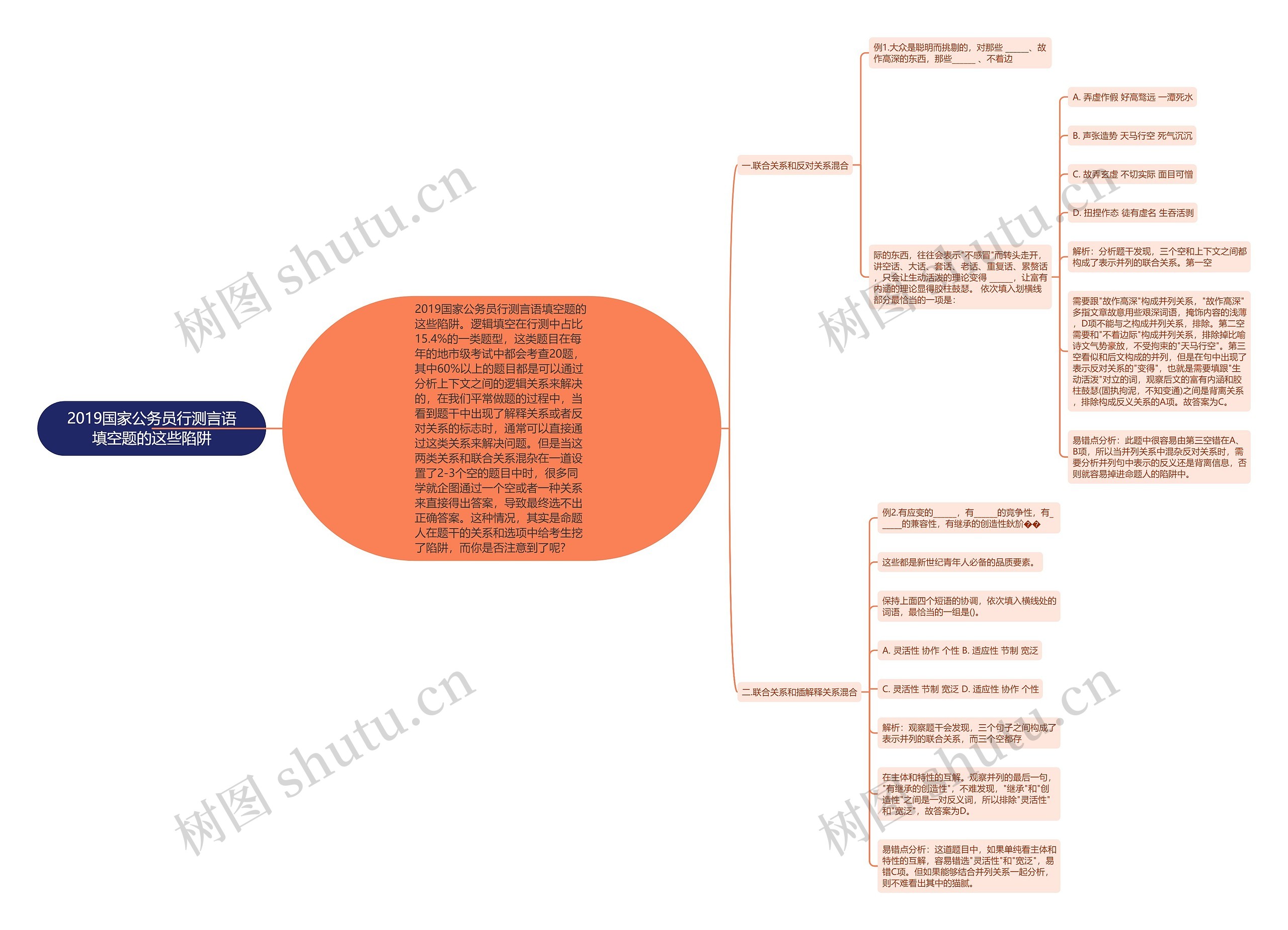 2019国家公务员行测言语填空题的这些陷阱思维导图