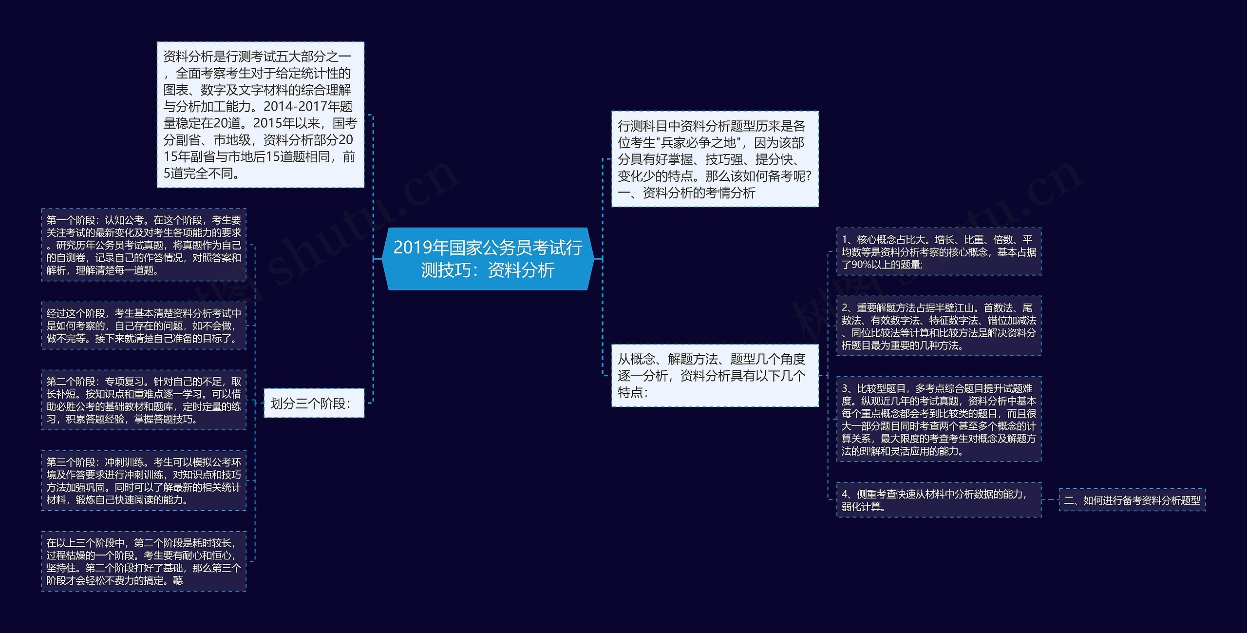 2019年国家公务员考试行测技巧：资料分析思维导图