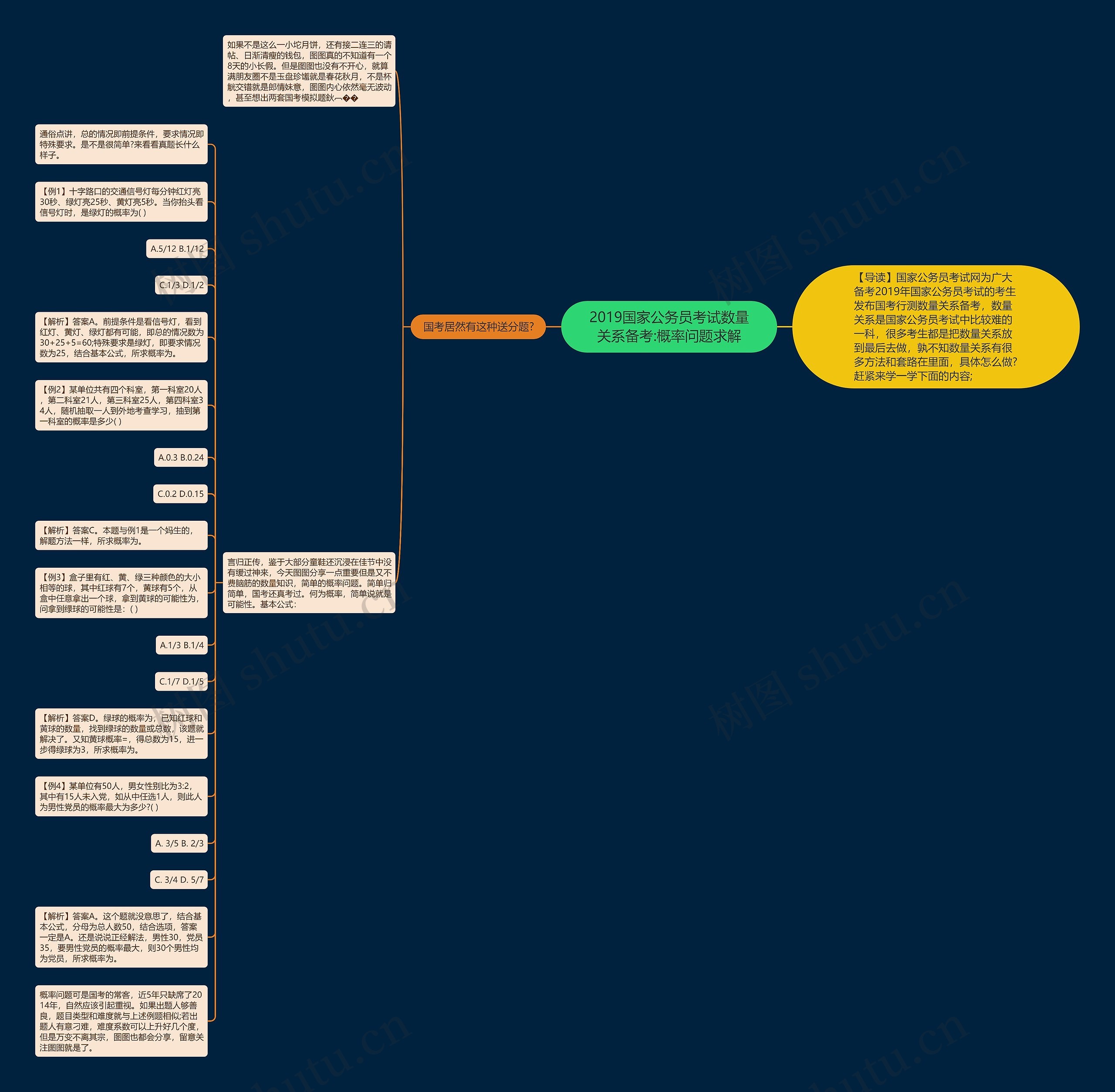 2019国家公务员考试数量关系备考:概率问题求解思维导图