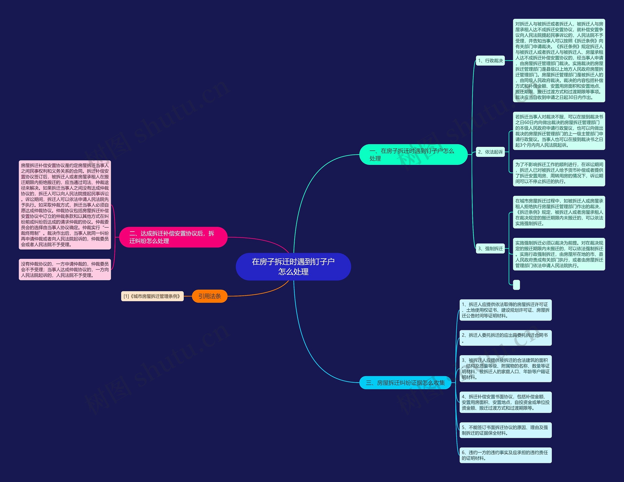 在房子拆迁时遇到钉子户怎么处理思维导图