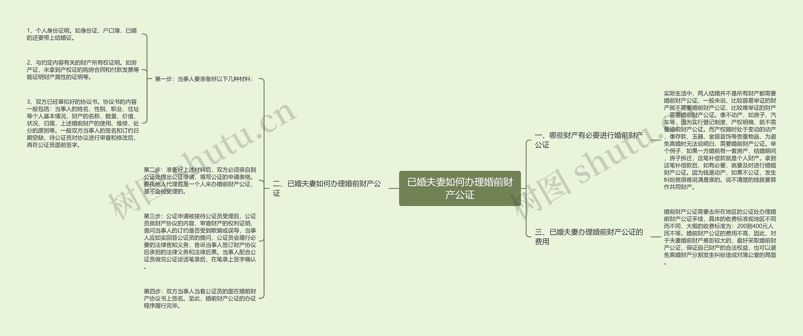 已婚夫妻如何办理婚前财产公证思维导图