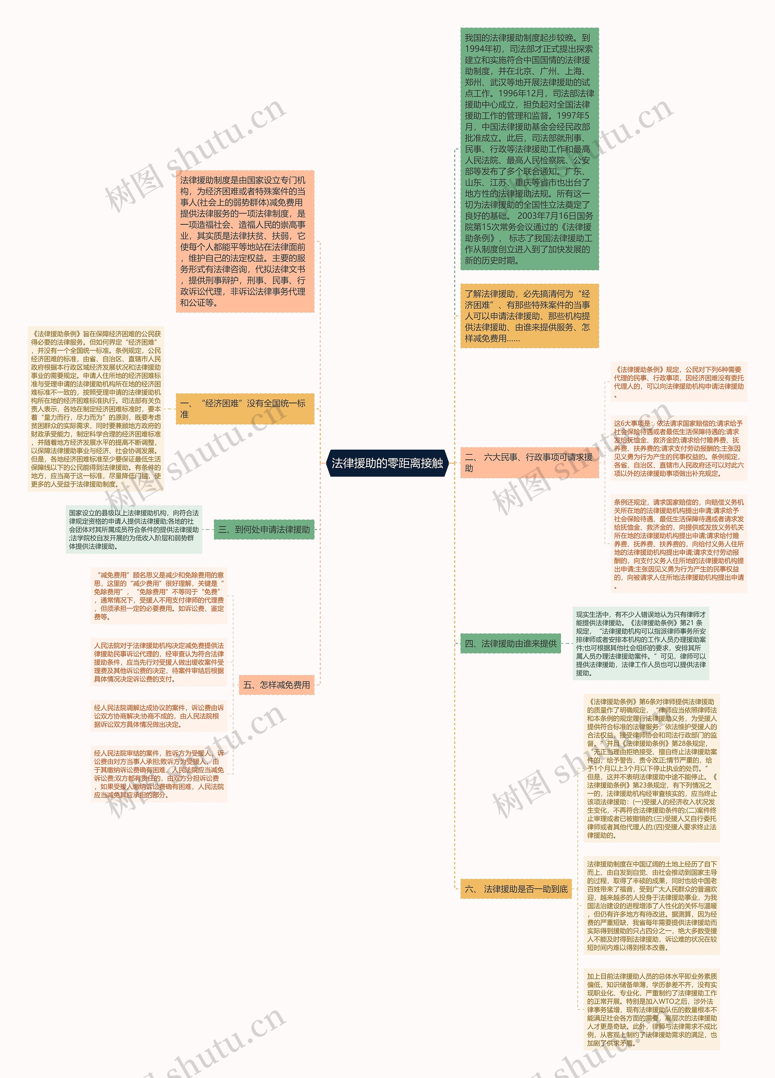 法律援助的零距离接触思维导图