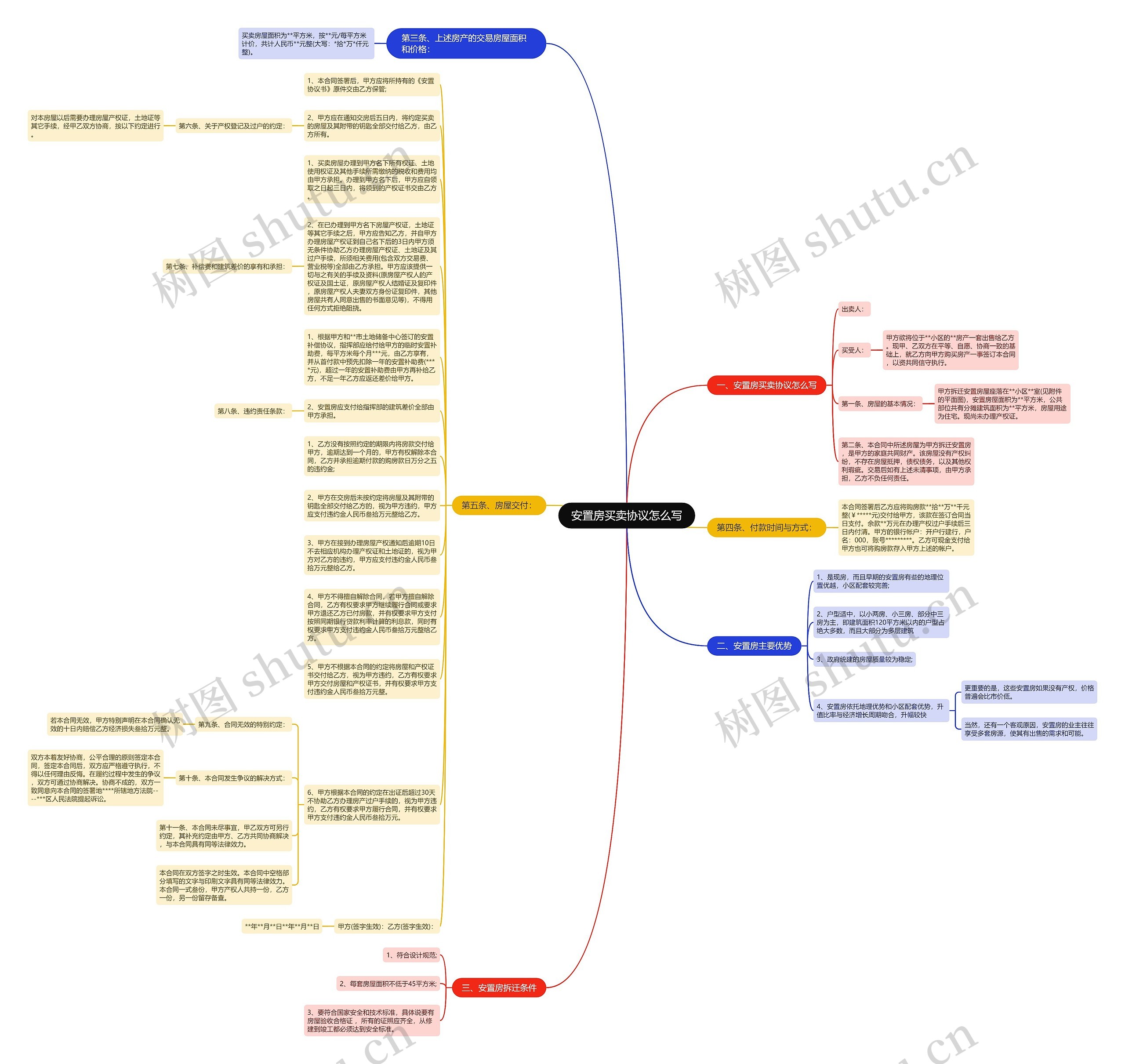 安置房买卖协议怎么写思维导图