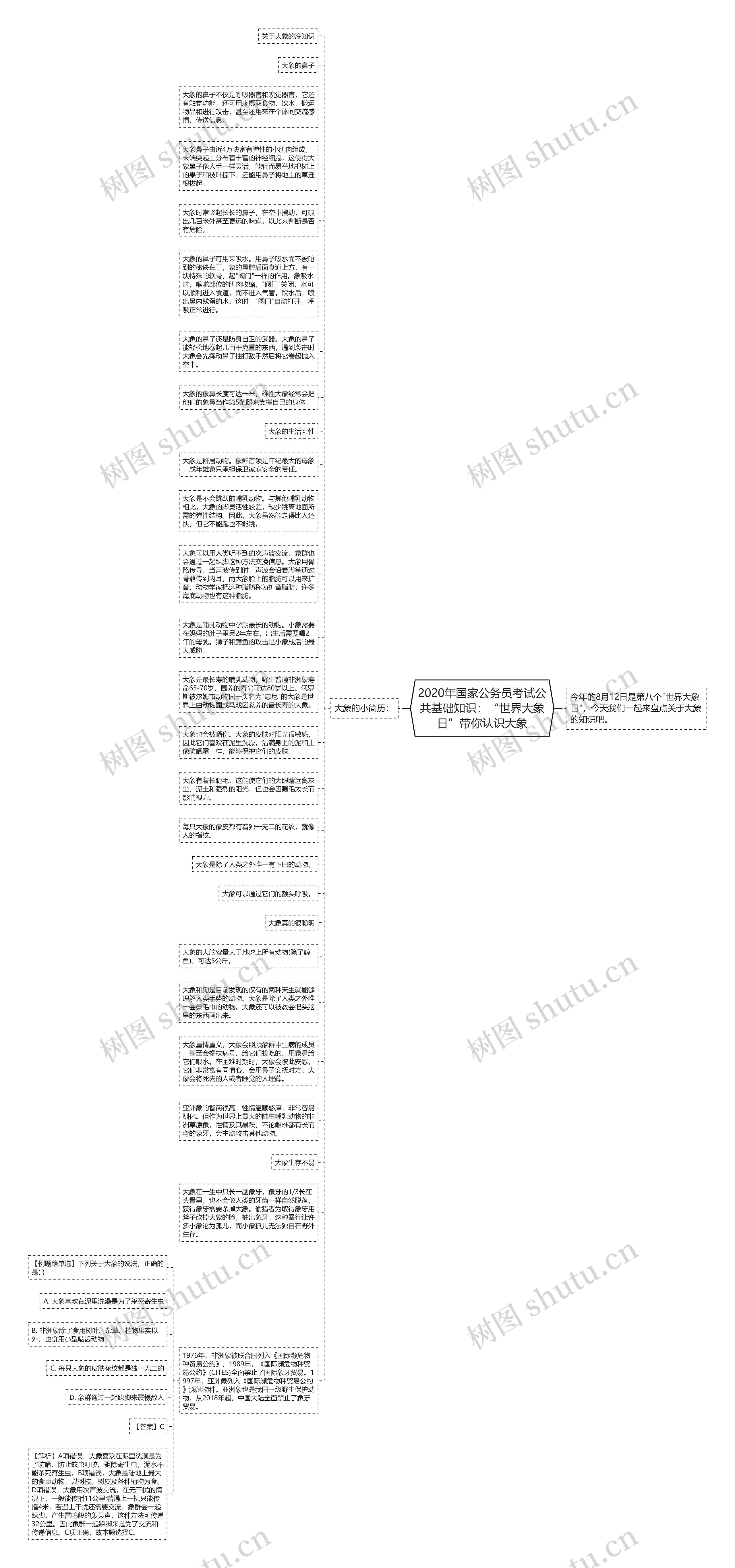 2020年国家公务员考试公共基础知识：“世界大象日”带你认识大象思维导图