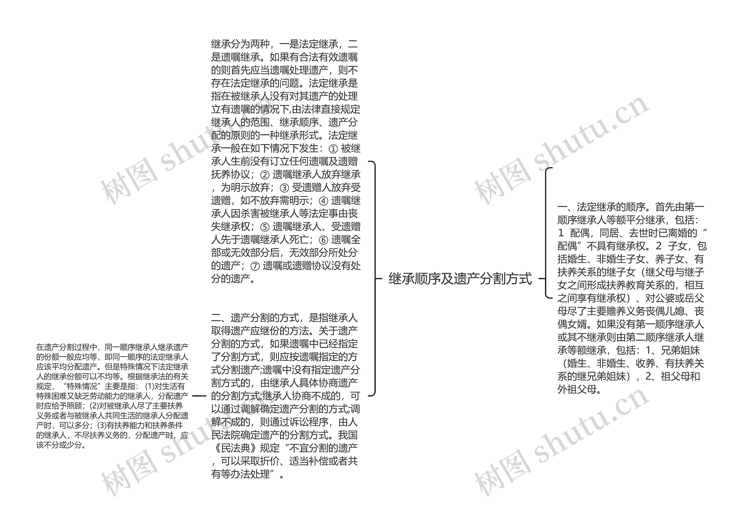 继承顺序及遗产分割方式思维导图