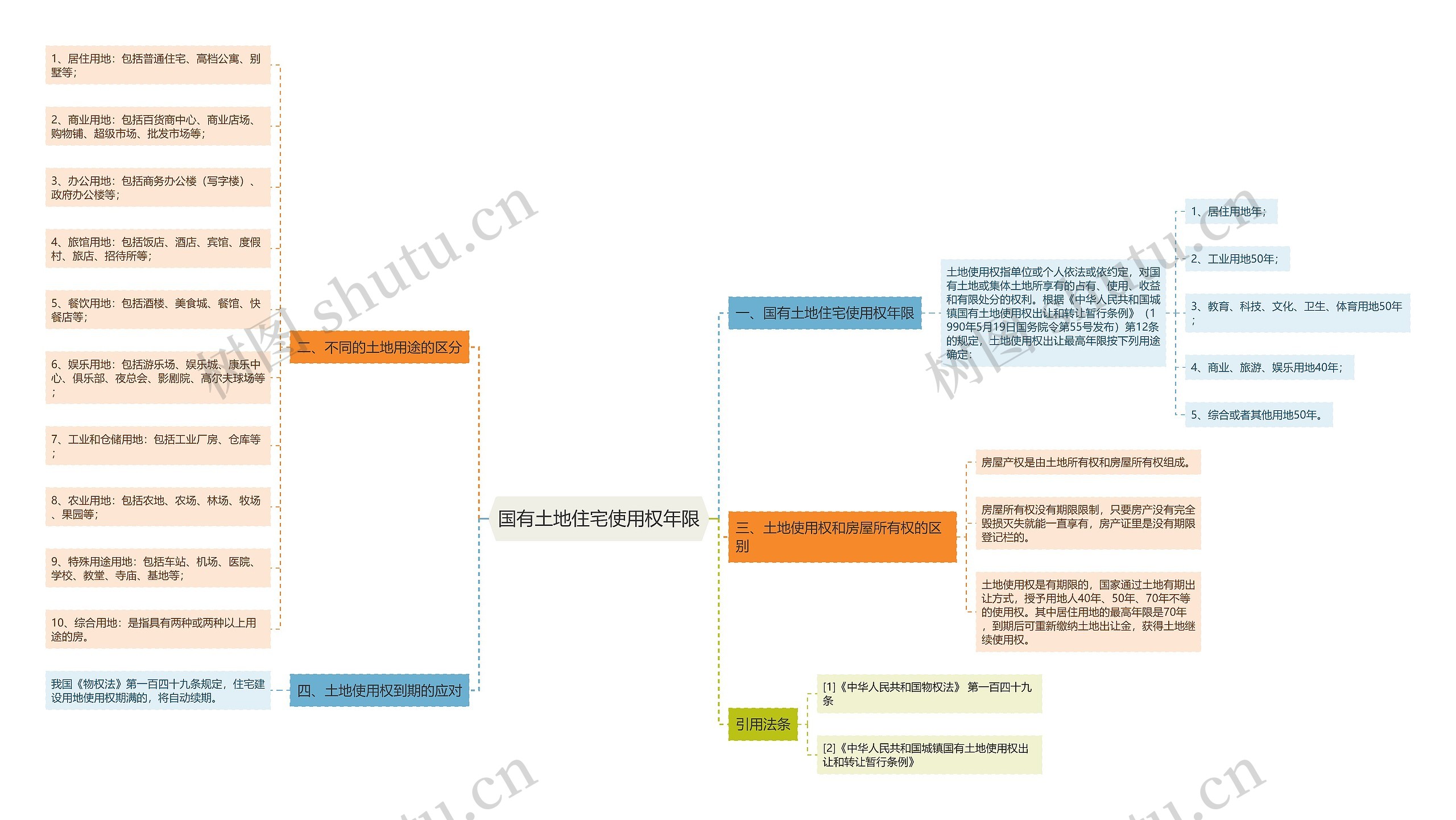 国有土地住宅使用权年限思维导图