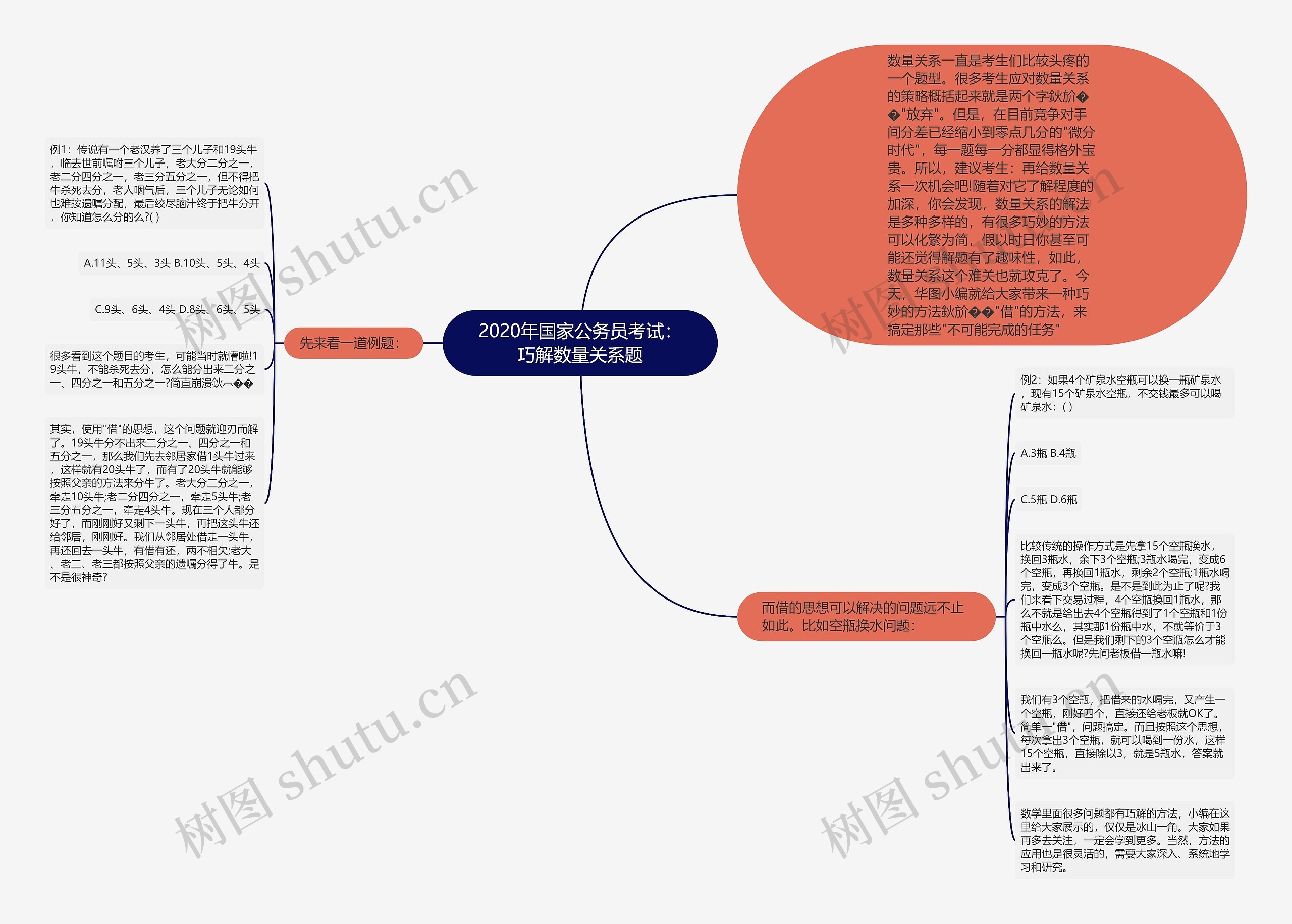 2020年国家公务员考试：巧解数量关系题思维导图