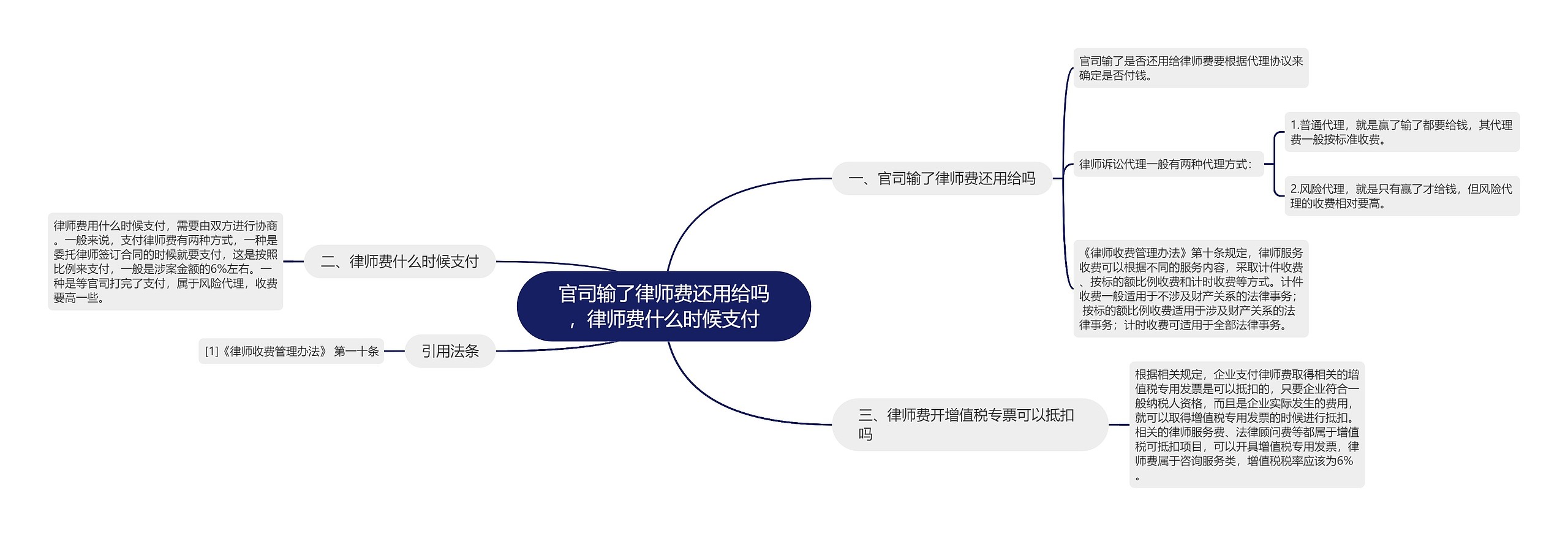 官司输了律师费还用给吗，律师费什么时候支付