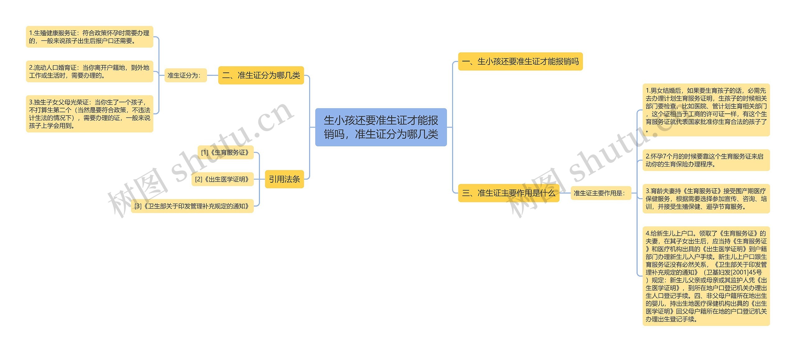 生小孩还要准生证才能报销吗，准生证分为哪几类思维导图