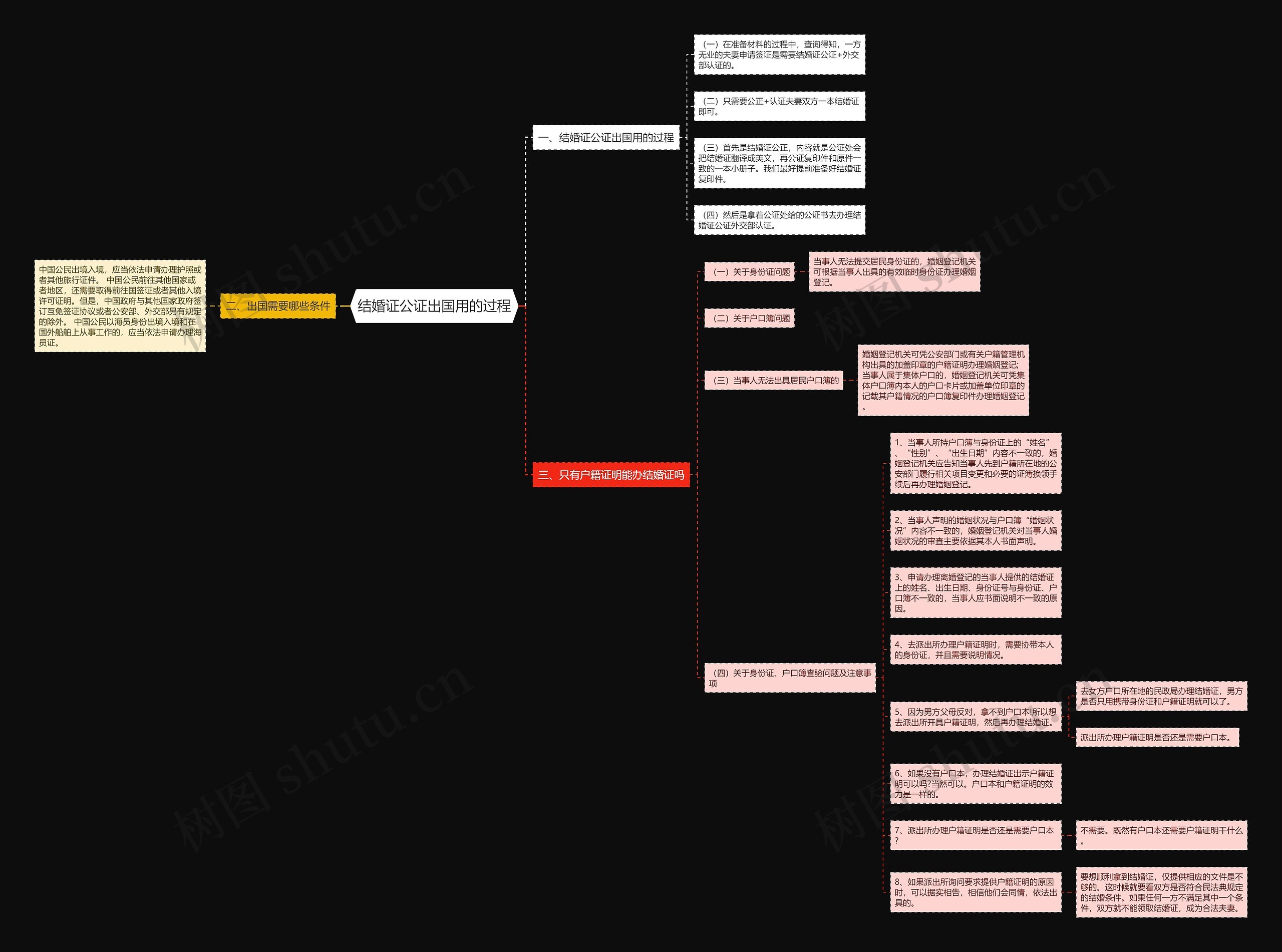 结婚证公证出国用的过程思维导图