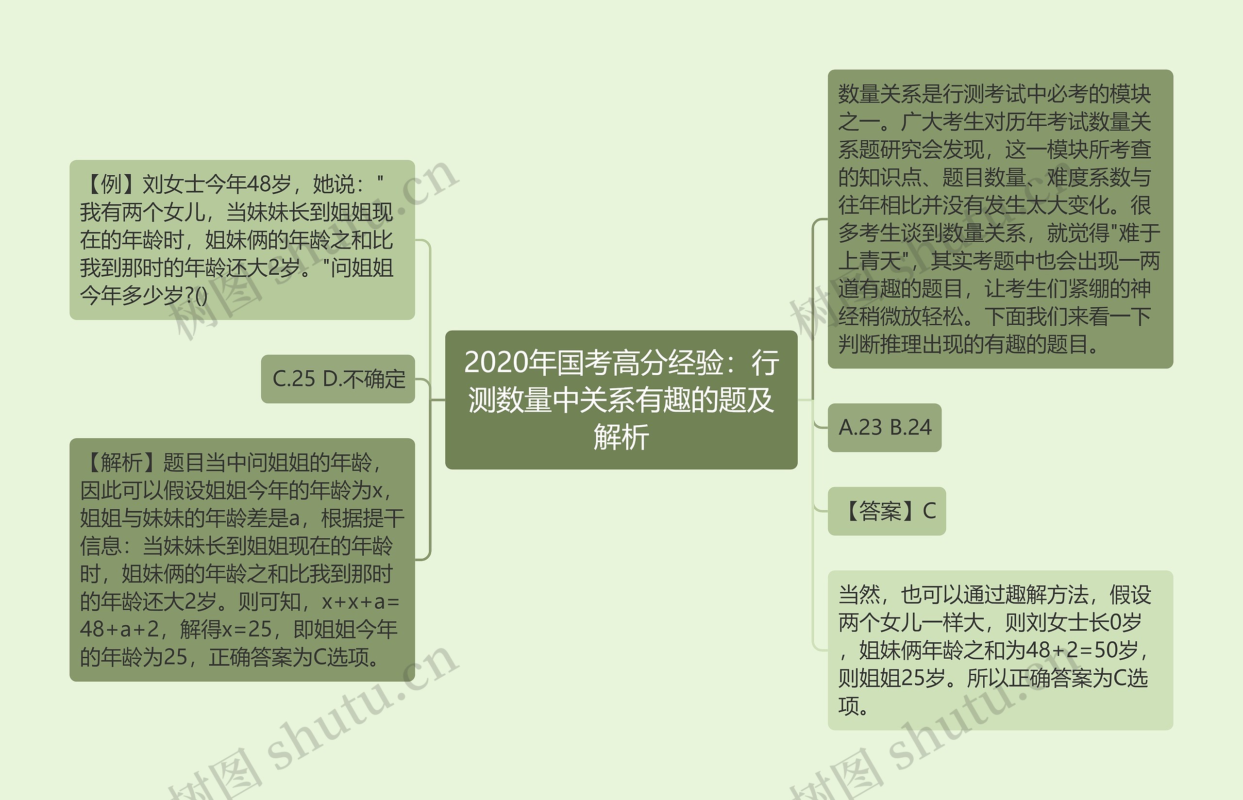 2020年国考高分经验：行测数量中关系有趣的题及解析思维导图